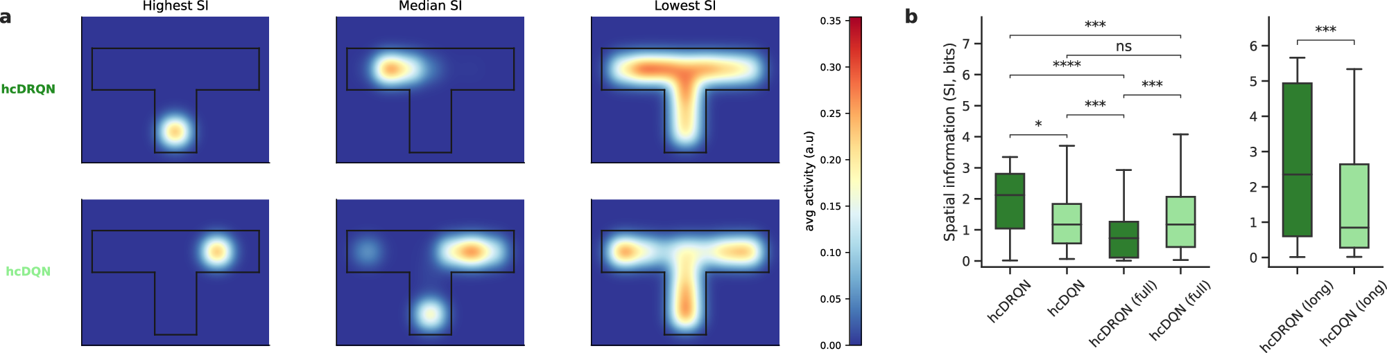 Fig. 5: Recurrent agents achieve higher spatial information in partially observable environments.