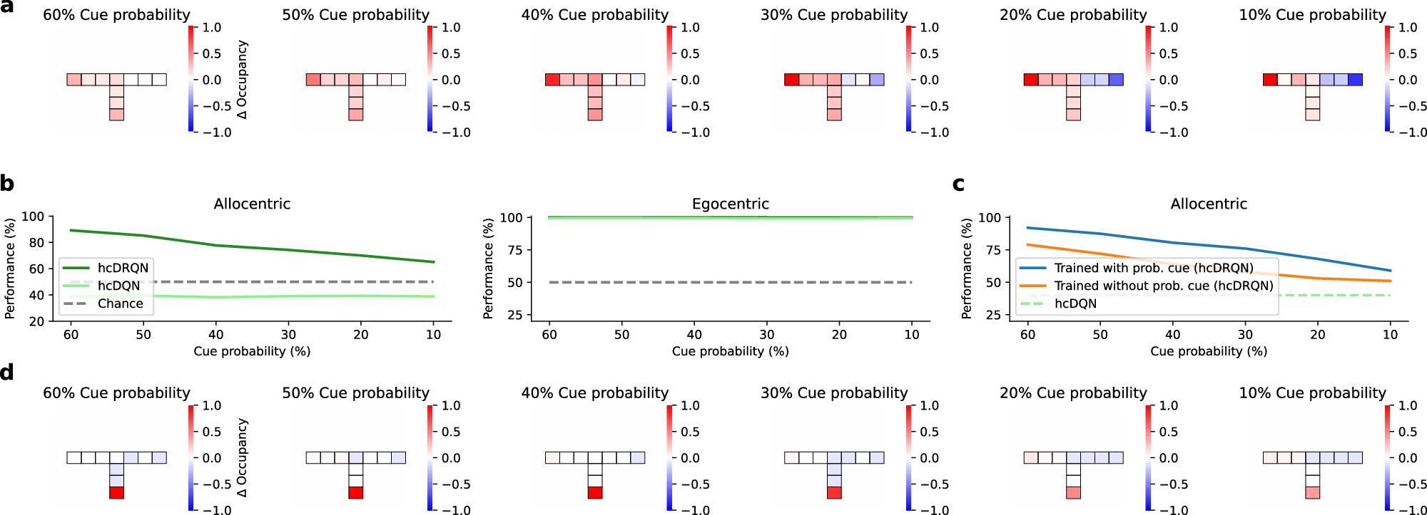 Fig. 7: Recurrence enables better generalisability to stochastic environments.