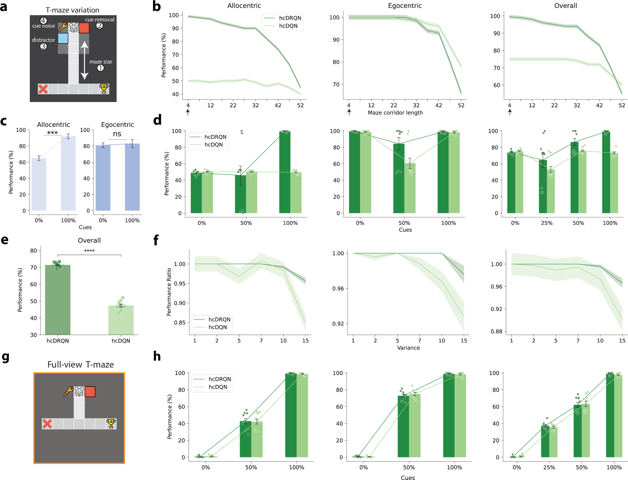 Fig. 8: hcDRQN shows better generalisation to maze length, cue removal, distractors and sensory noise.