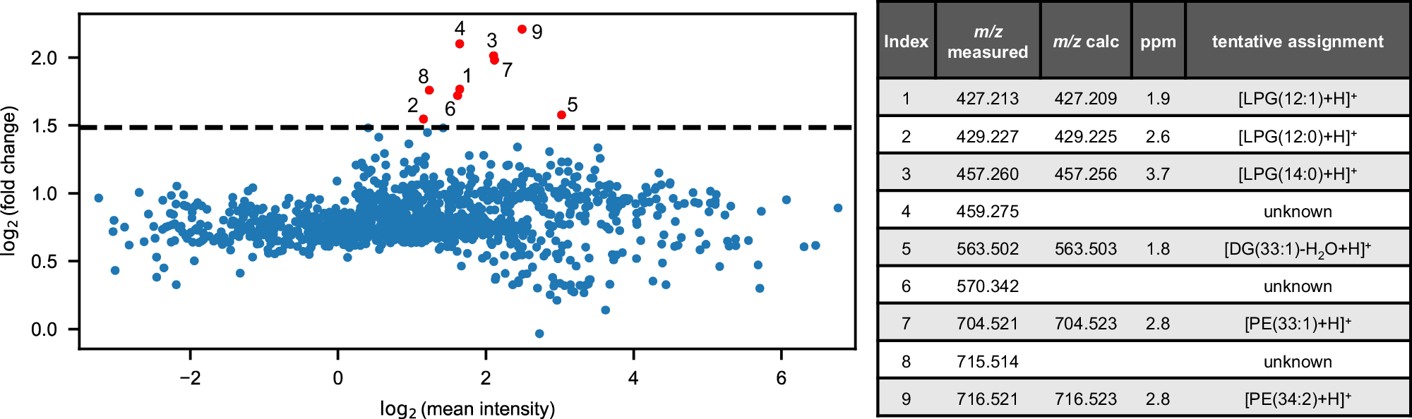 Fig. 4: Comparative region-specific mass spectral data of phagolysosomes.