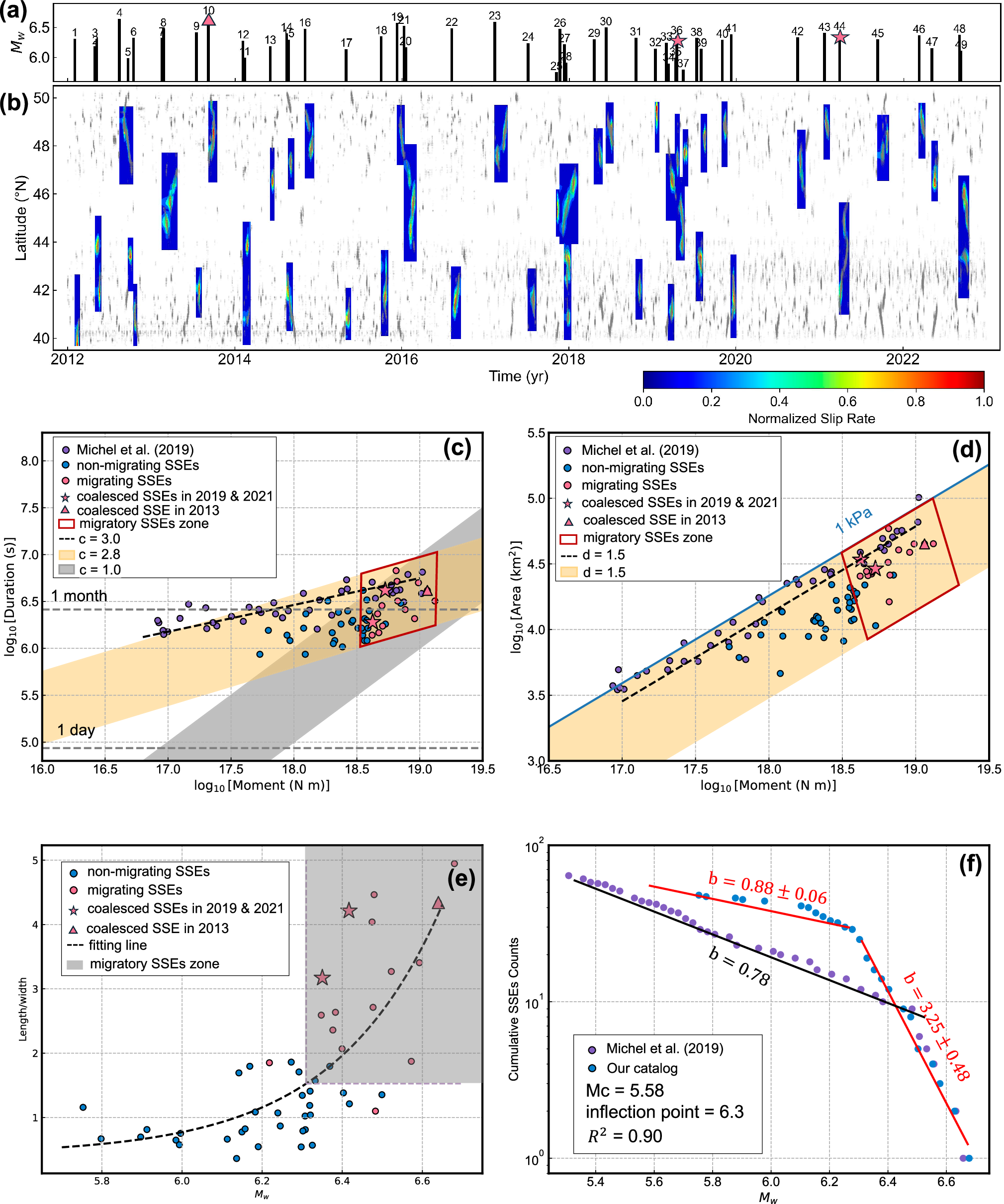 Fig. 4: Spatio-temporal distribution of slow slip events (SSEs) and the scaling laws of SSEs.