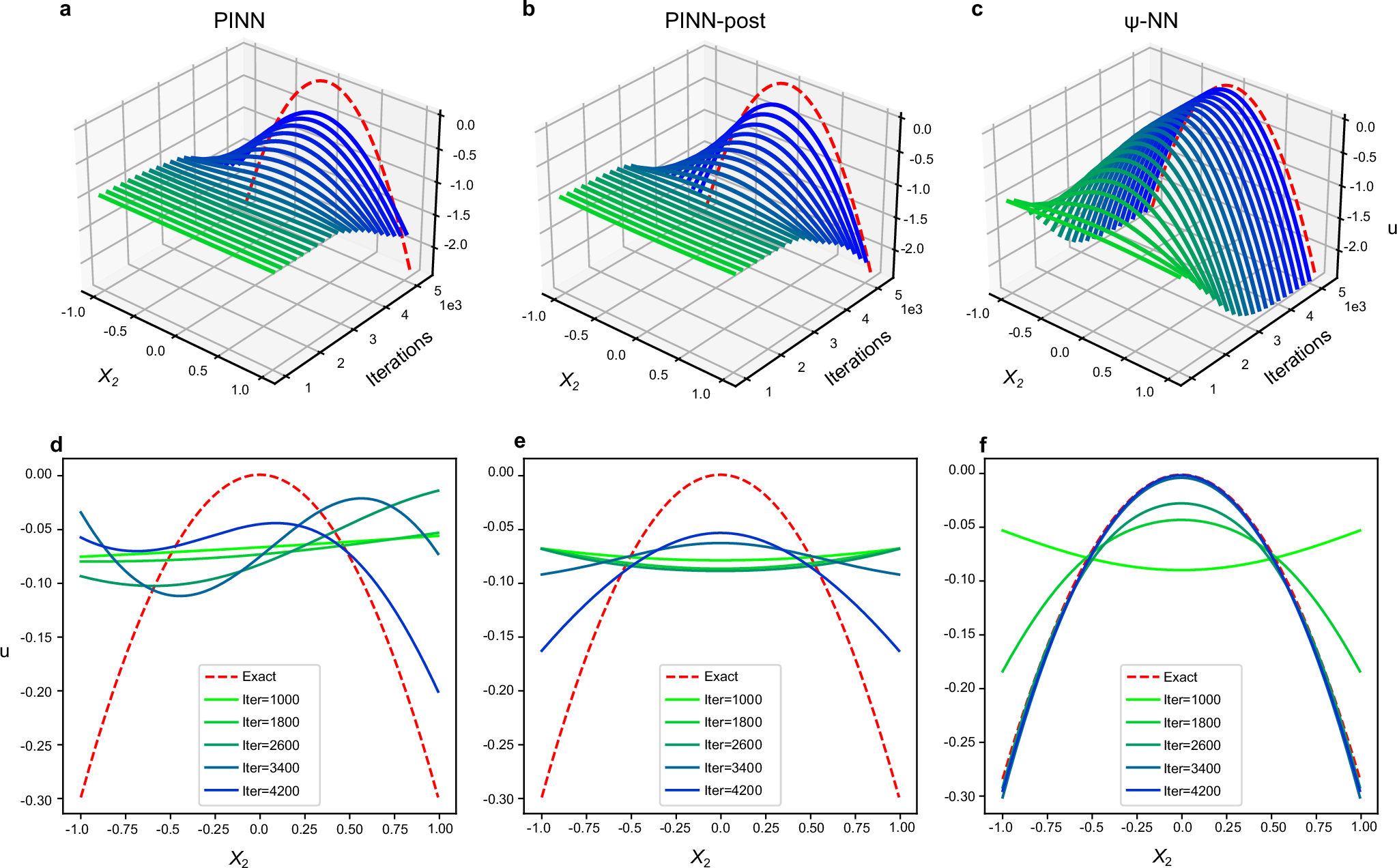 Fig. 6: Prediction comparison by iterations.