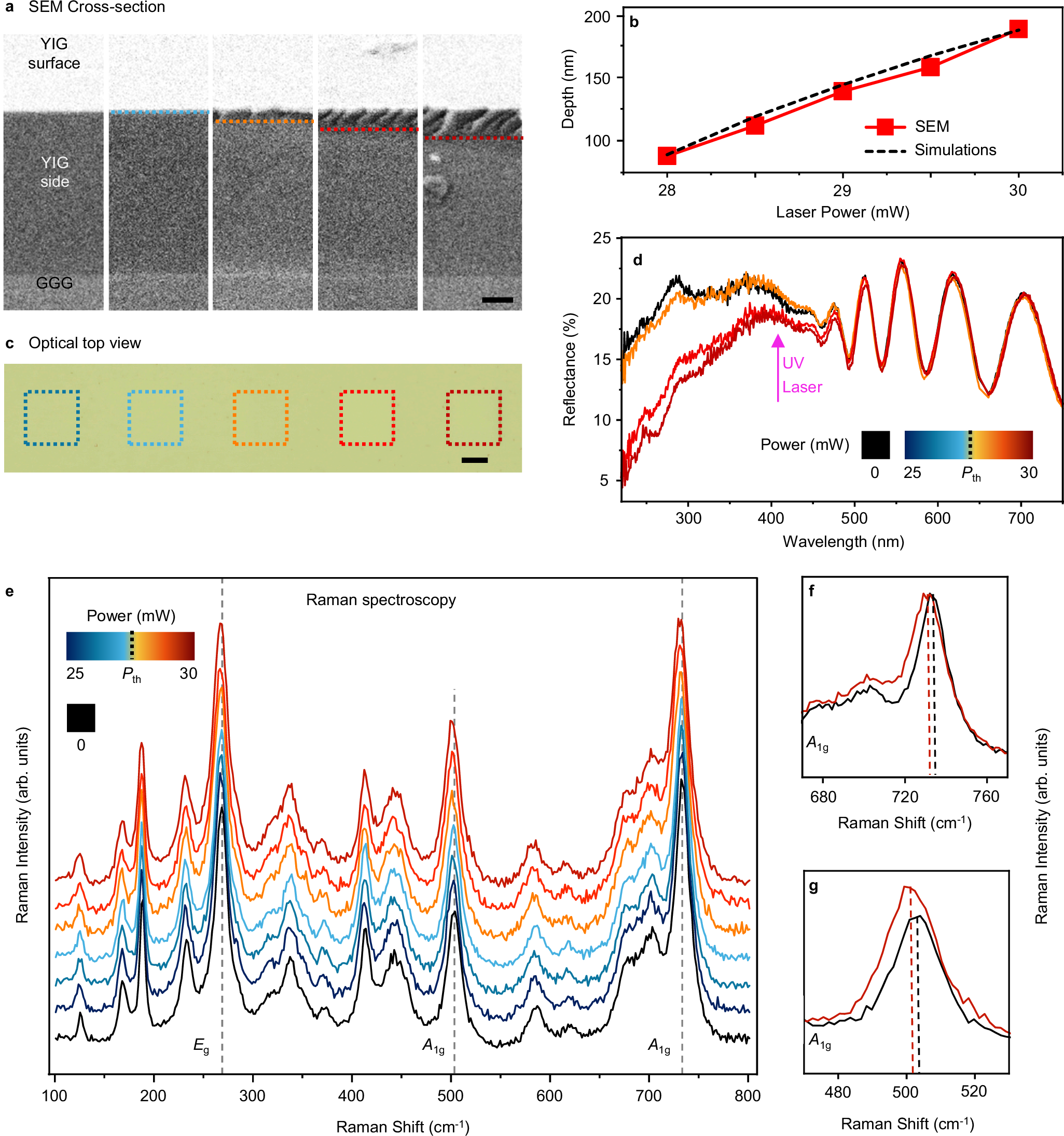 Fig. 3: Structural and optical characterisation.