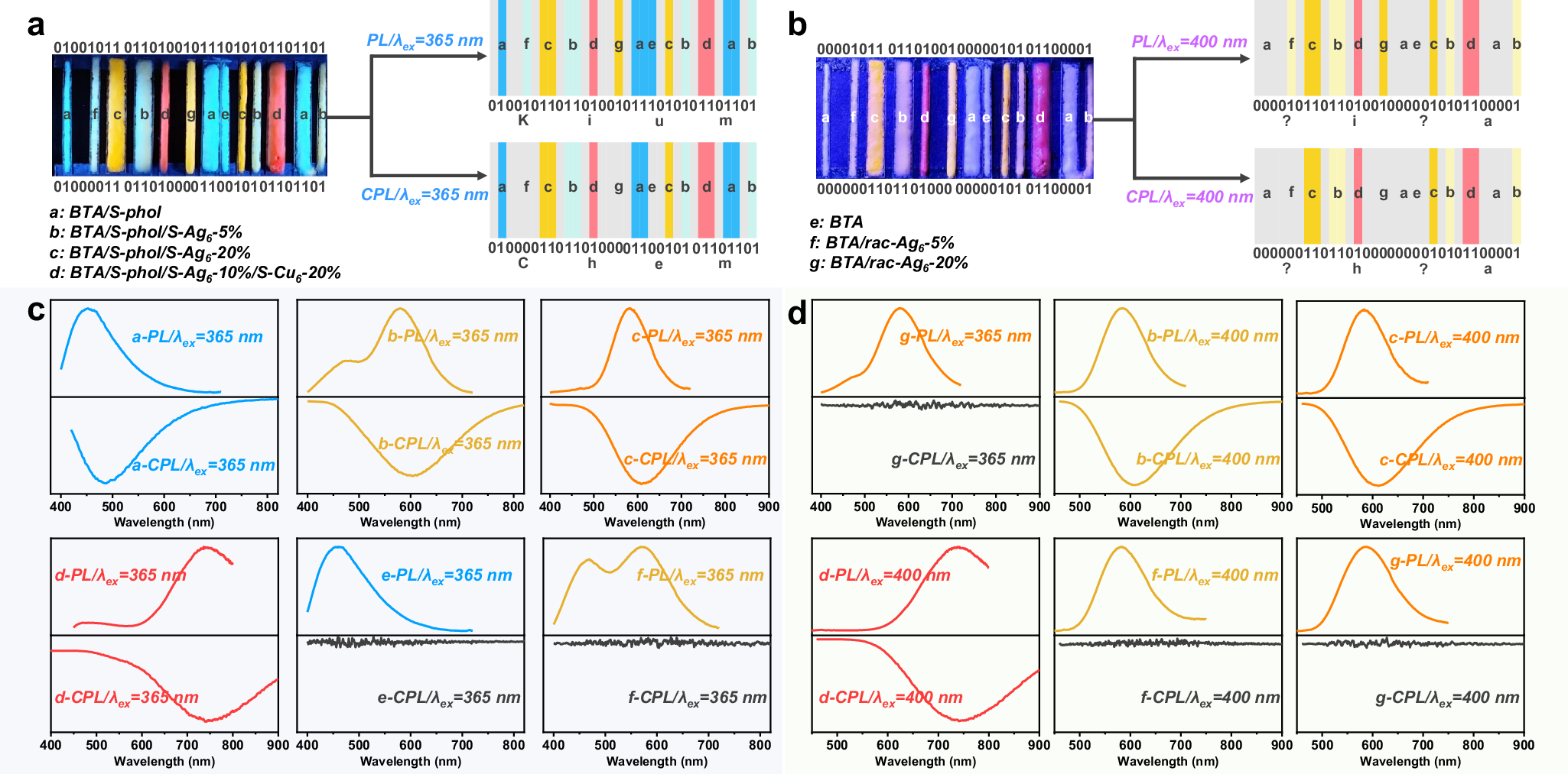 Fig. 6: Potential application of CPL information encryption through a 3D barcode with tunable PL and CPL in BTA/phol/Ag6/AgxCu6−x LHSs.