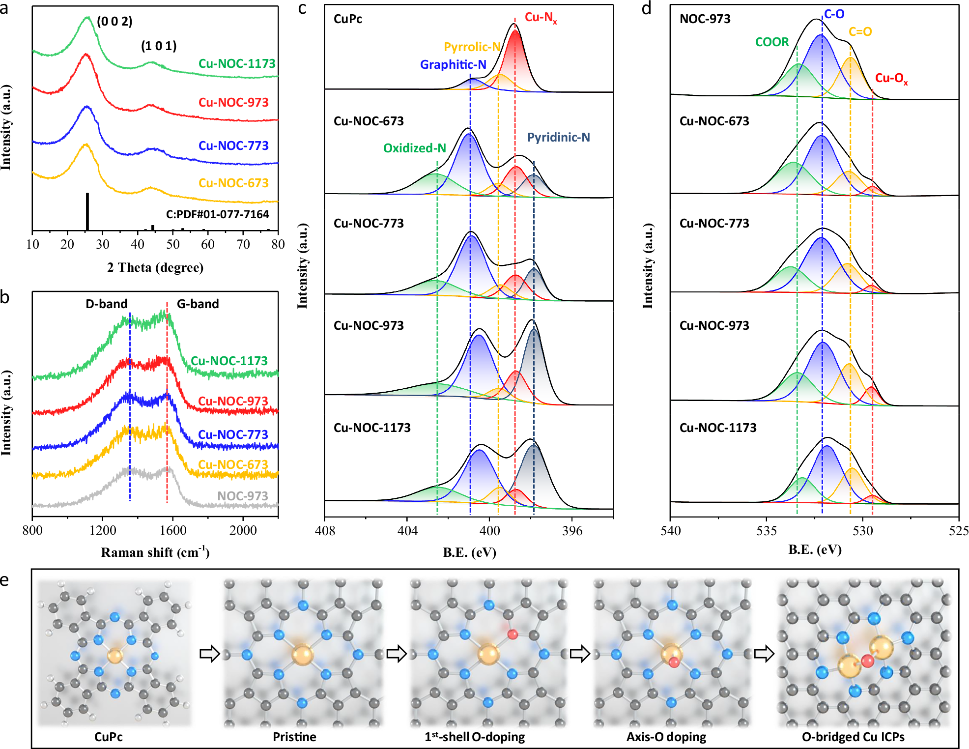 Fig. 2: Surface textural characterization.