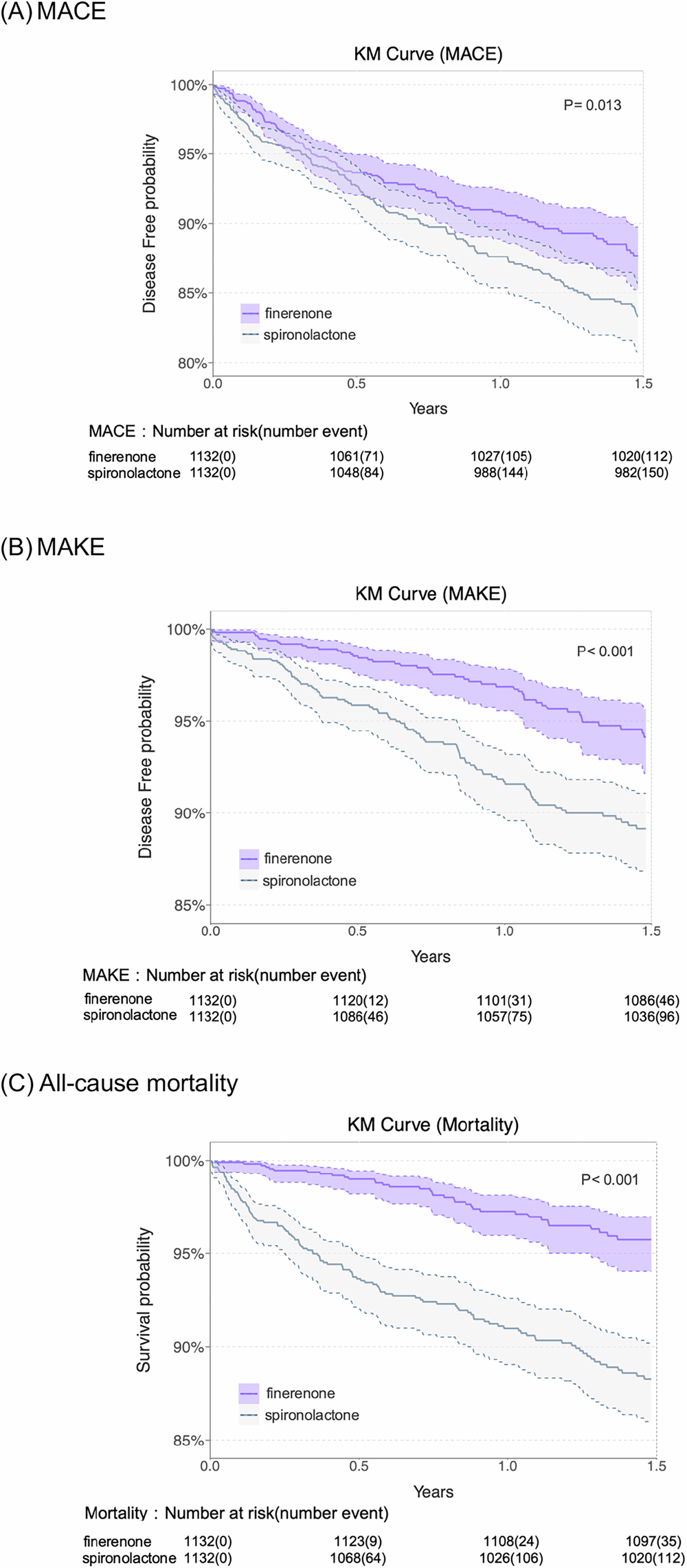 Fig. 2: Cumulative incidence of study outcomes in patients with chronic kidney disease and type 2 diabetes.