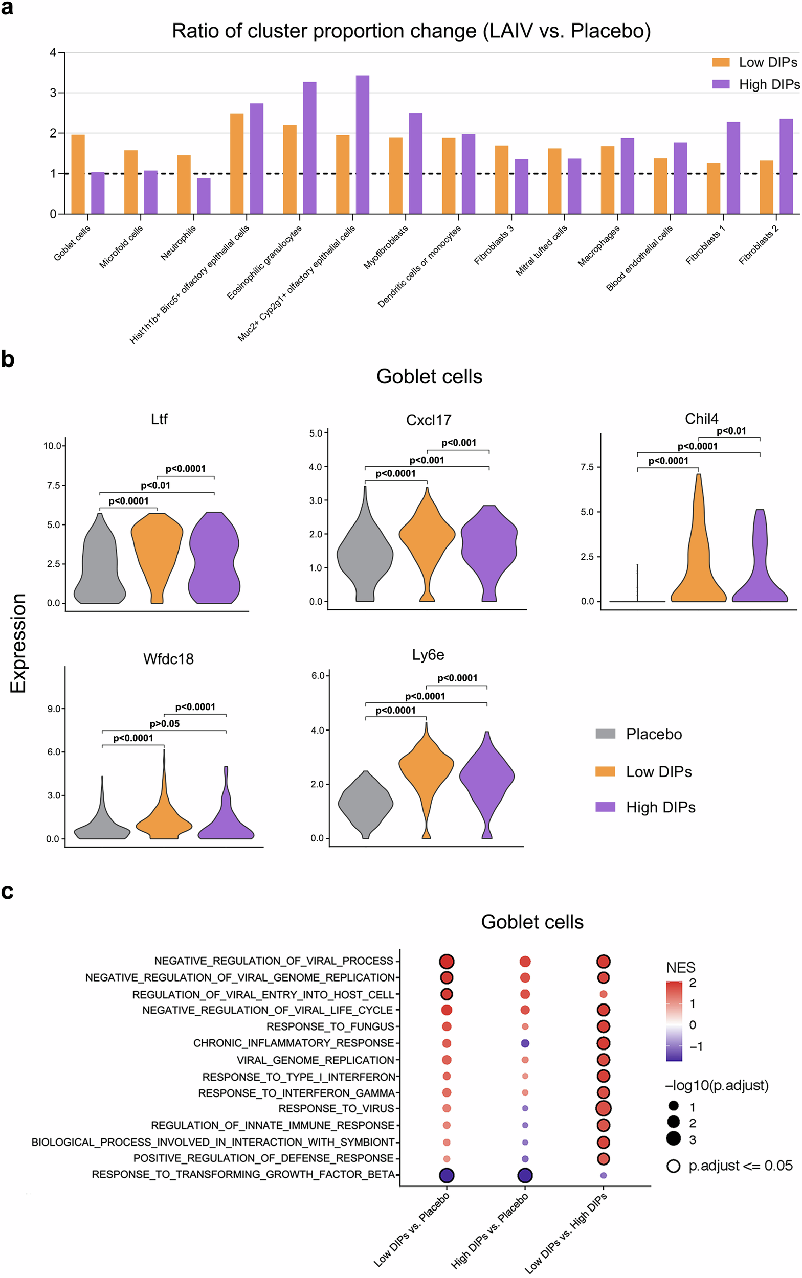 Fig. 5: Association of specific cell clusters with low DIPs LAIV-induced innate immune responses.