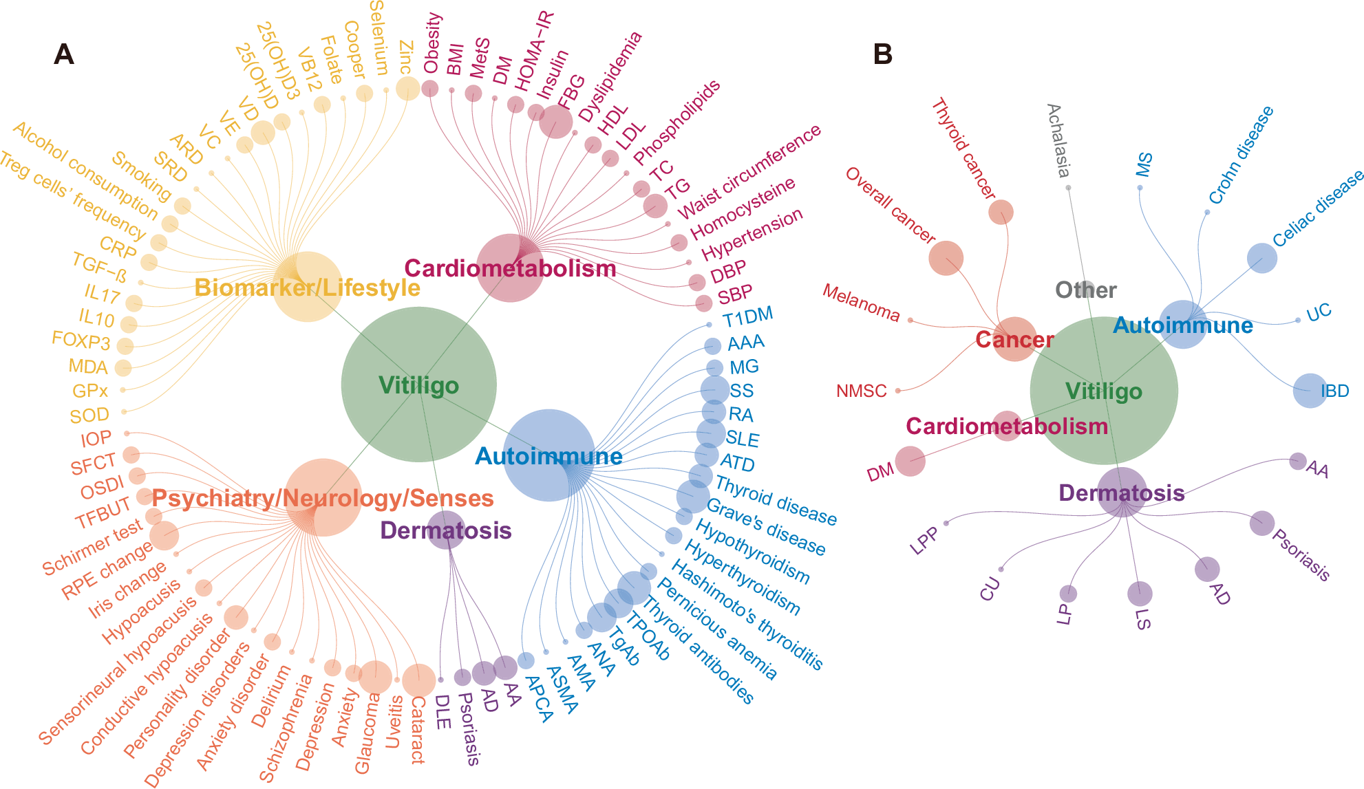 Fig. 2: Overall observational associations of vitiligo from meta-analyses.