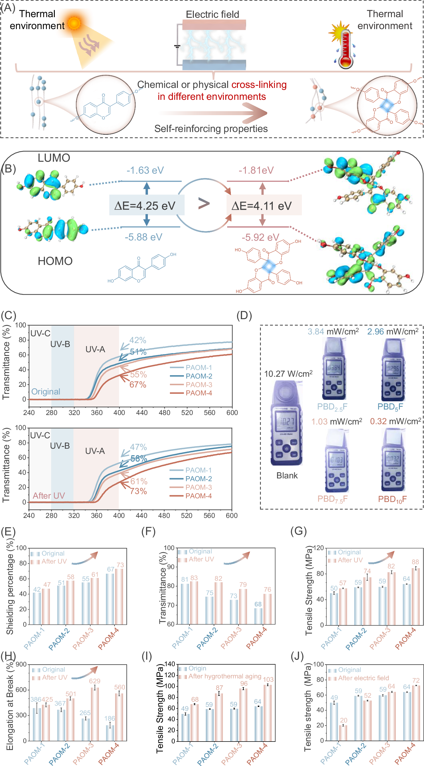 Fig. 5: Self-Reinforcing behavior of PAOM.