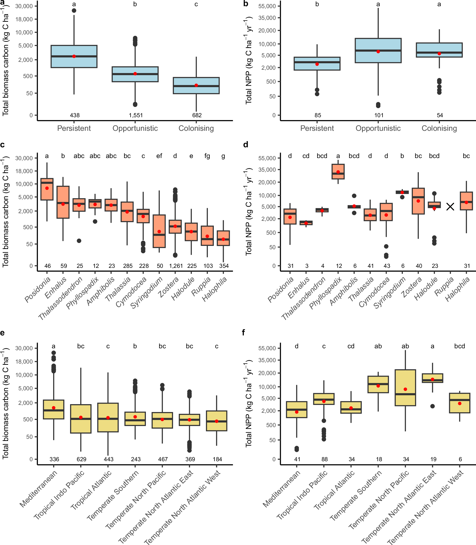 Fig. 1: Total biomass carbon stocks per unit area and net primary production (NPP) among seagrass life-history strategies, genera and bioregions.