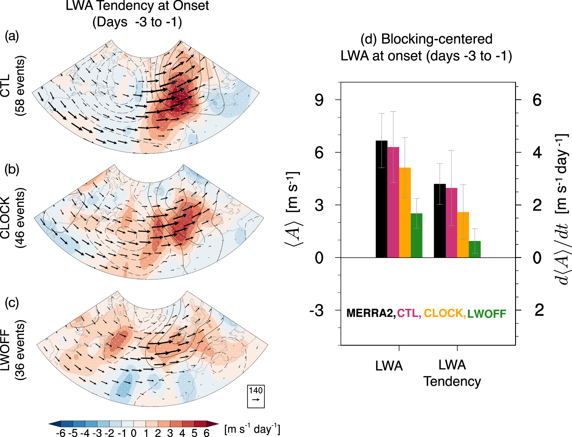 Fig. 4: Column local wave activity (LWA) and its tendency during the onset of Euro-Atlantic blocking.