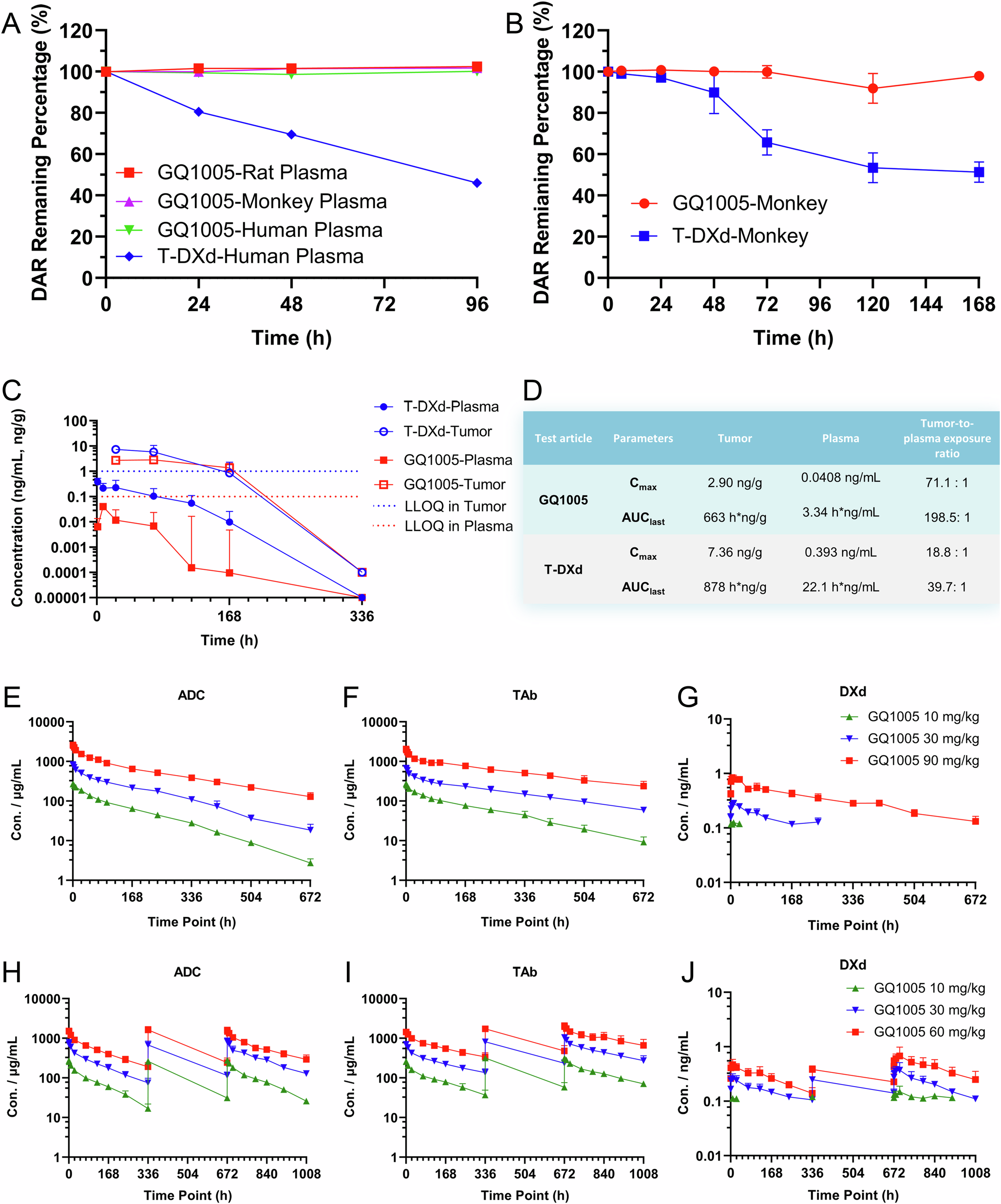 Fig. 8: Stability and pharmacokinetic/toxicokinetic data of GQ1005.