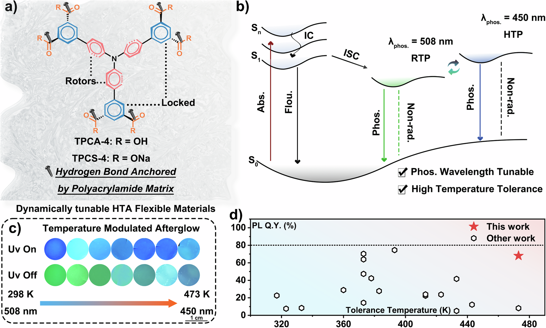 Fig. 1: Schematic of programmable high temperature afterglow polymers.
