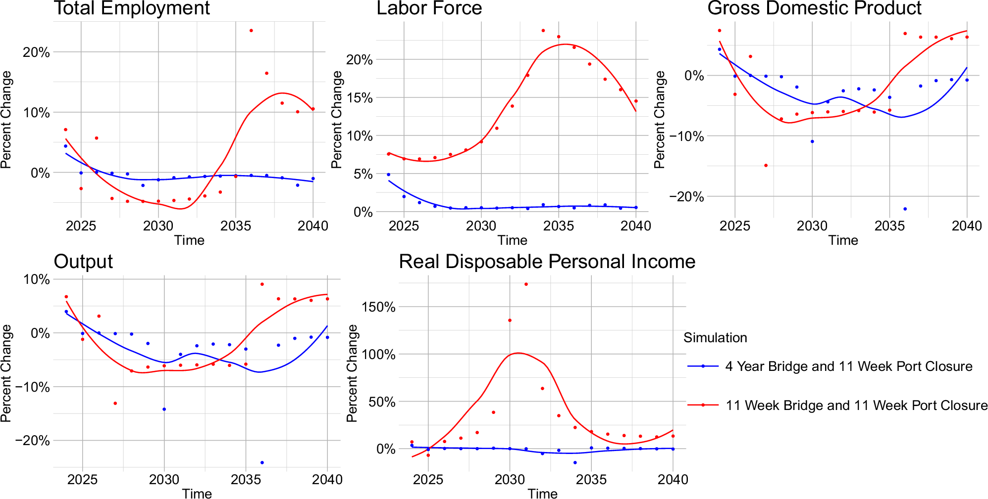 Fig. 4: Percent deviation from a linear projection for scenarios in which both the Key Bridge and Port of Baltimore experience closures, illustrating compounding effects.