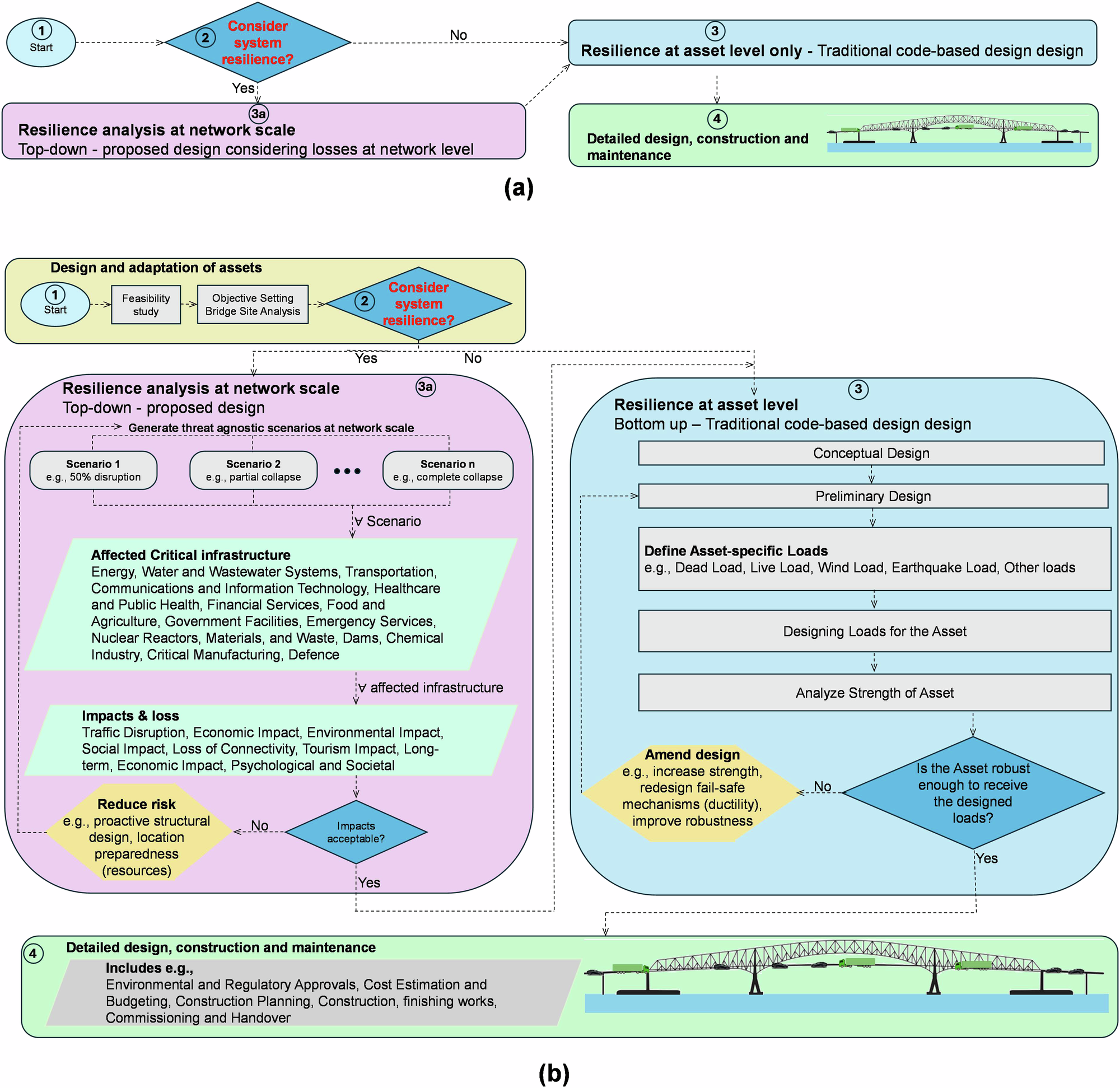 Fig. 6: Resilience-Based Bridge Analysis Procedure.