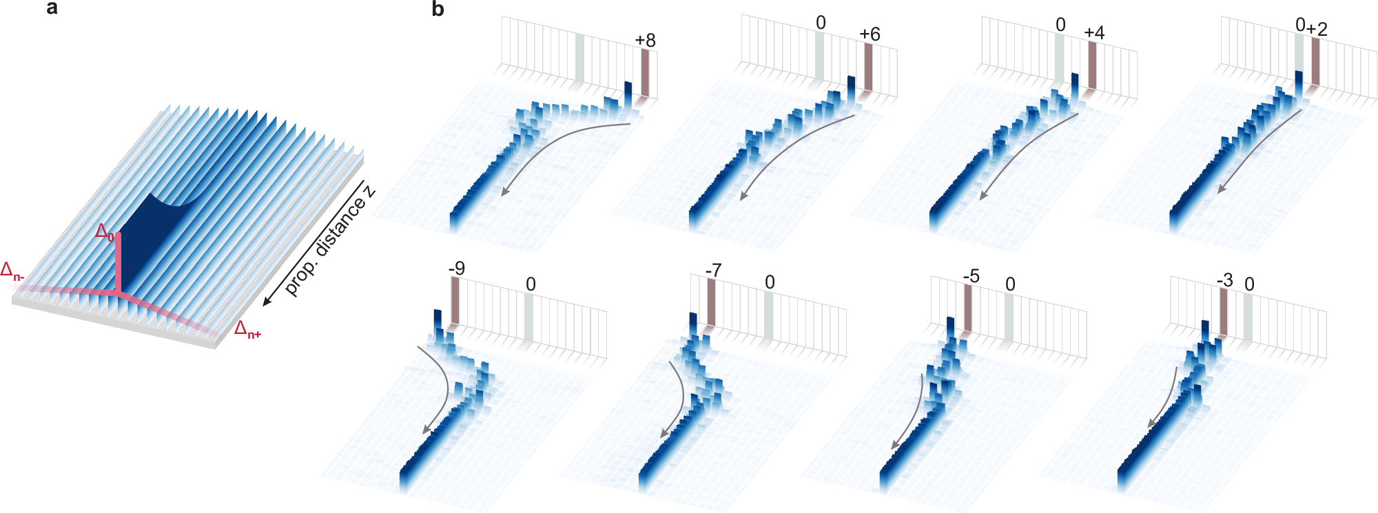 Fig. 3: A universal port-to-port router for light.