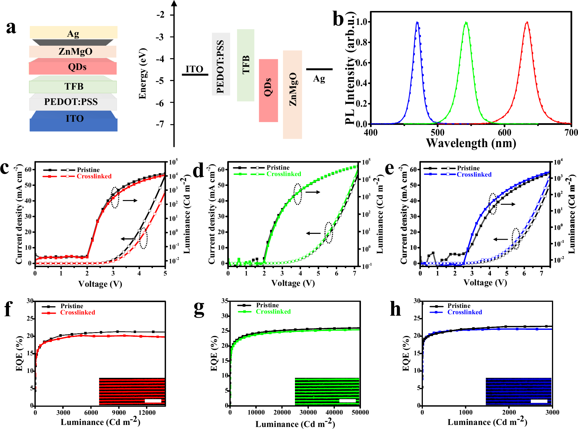 Fig. 7: Cd-based QLEDs performance.