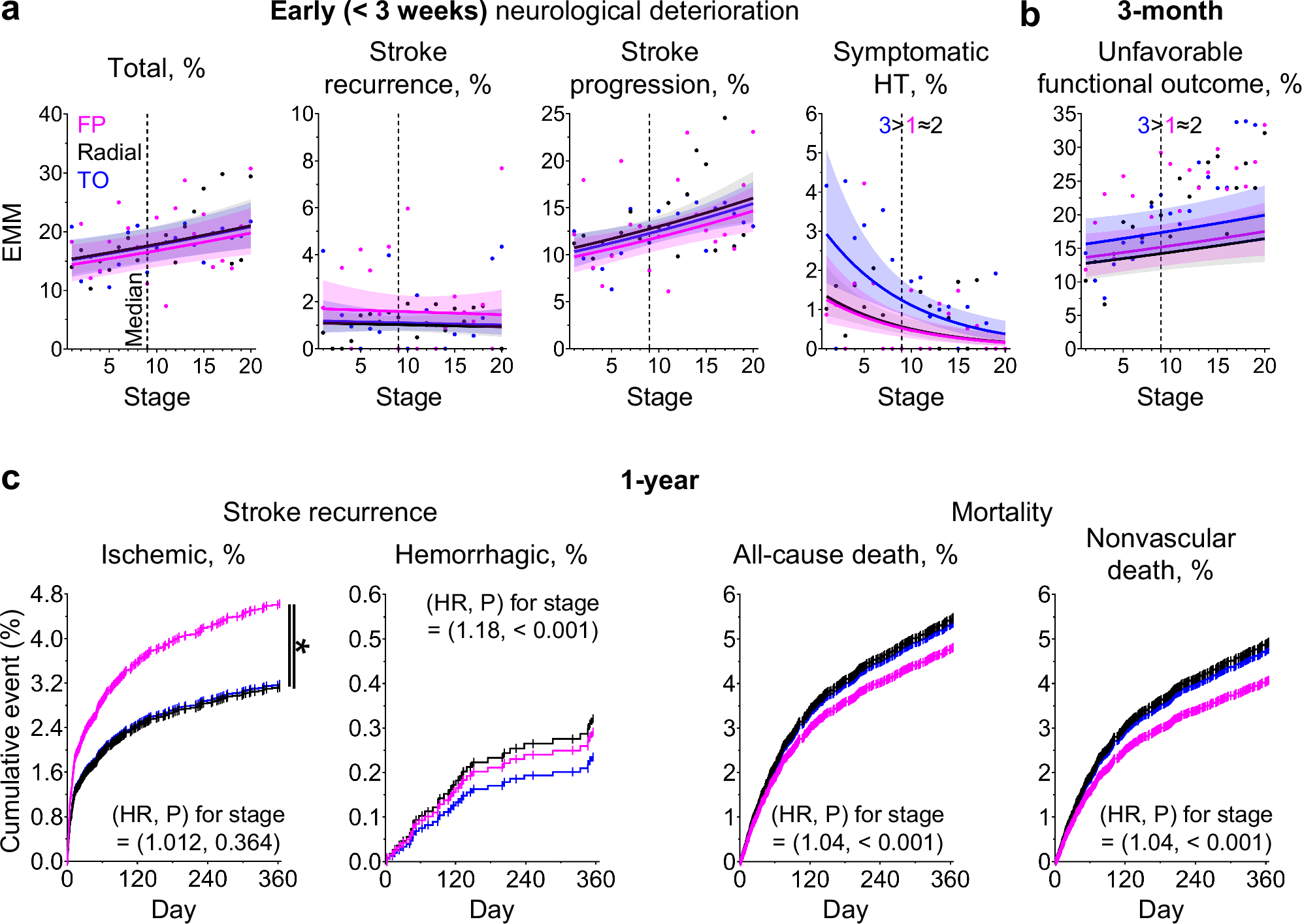 Fig. 3: Post-stroke outcomes by subtype and stage of white matter hyperintensity (WMH) progression in stroke patients.