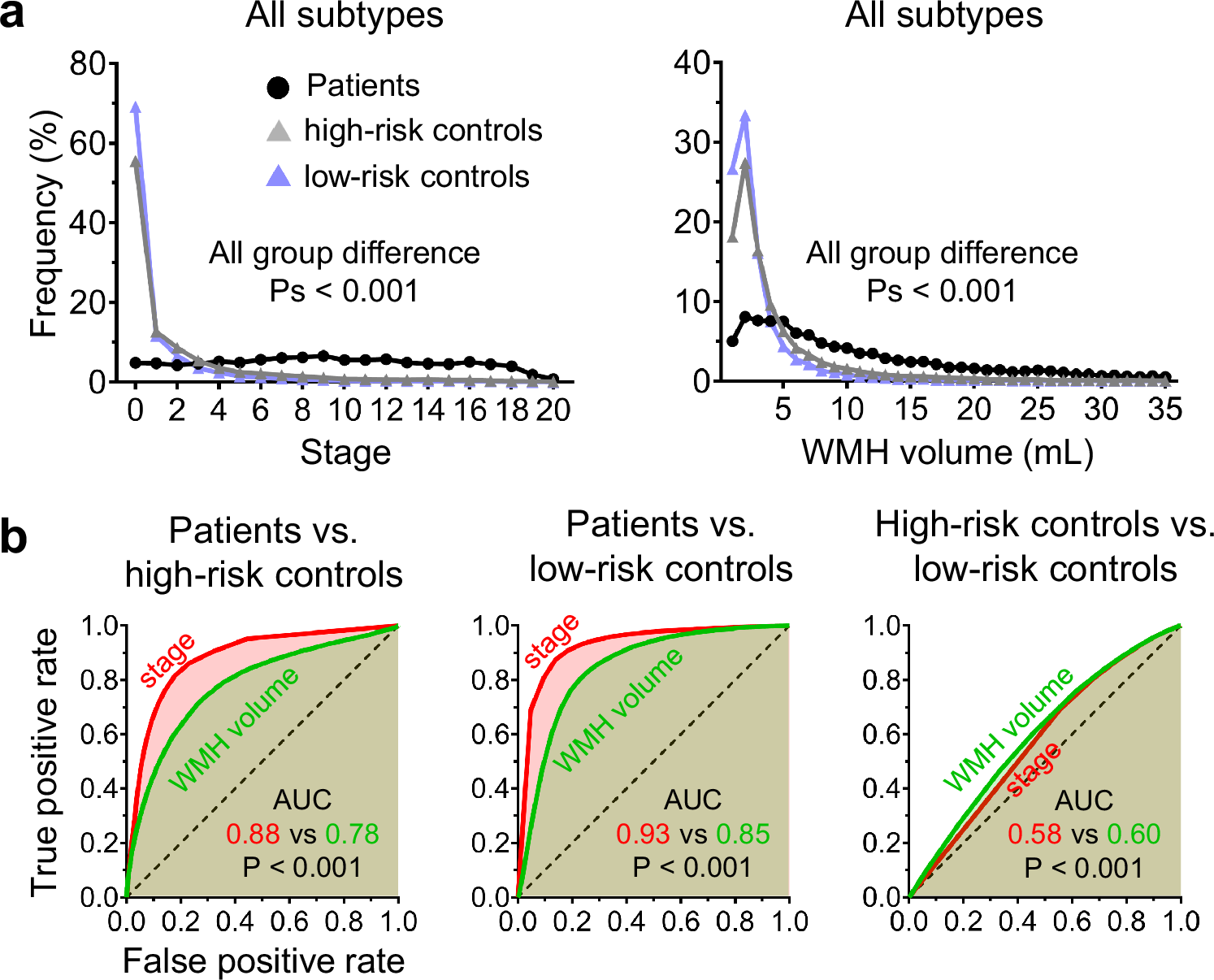 Fig. 5: Comparing white matter hyperintensity (WMH) stage and volume in order to discriminate stroke patients from controls.