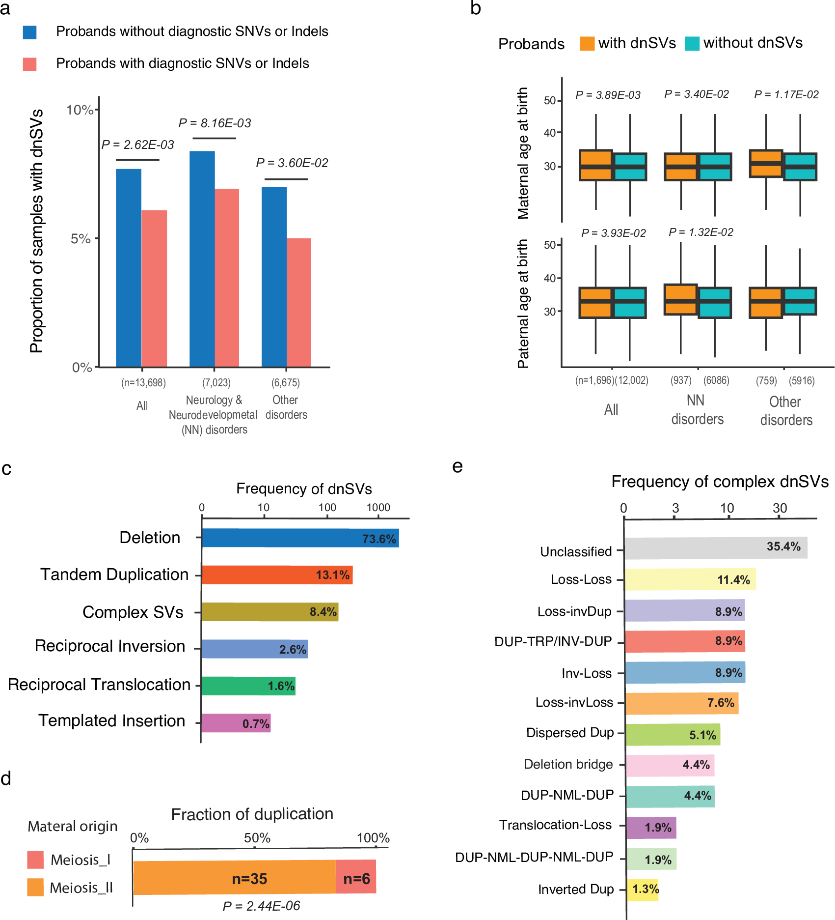 Fig. 1: Summary of the identified dnSVs in the rare disease programme of the 100,000 Genomes Project.