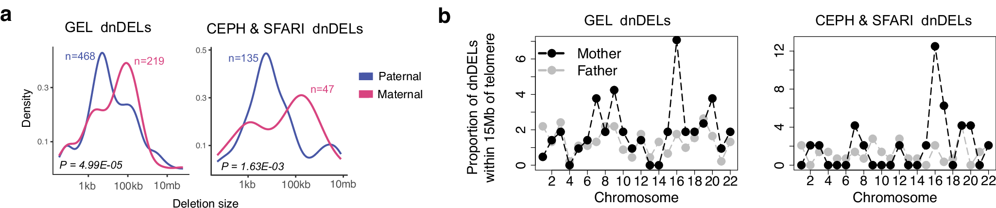 Fig. 5: Size and genomic distribution of dnDELs according to parent of origin.