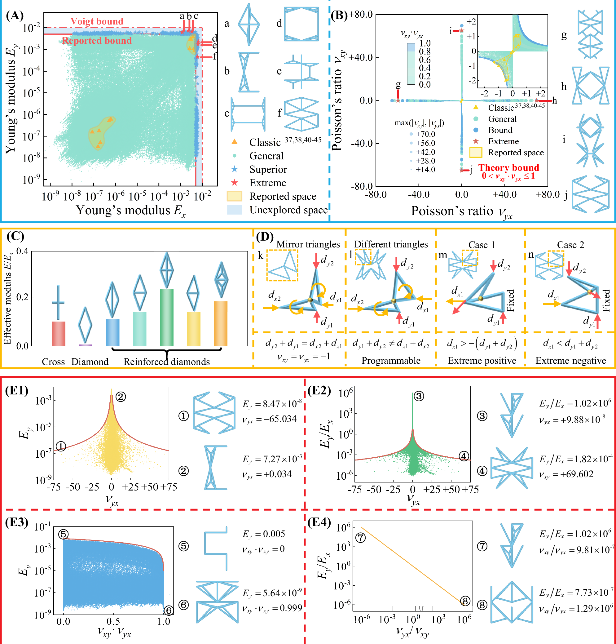 Fig. 3: Mining extreme Young’s modulus and Poisson’s ratio from the resulting database composed of 1,846,182 truss metamaterials.