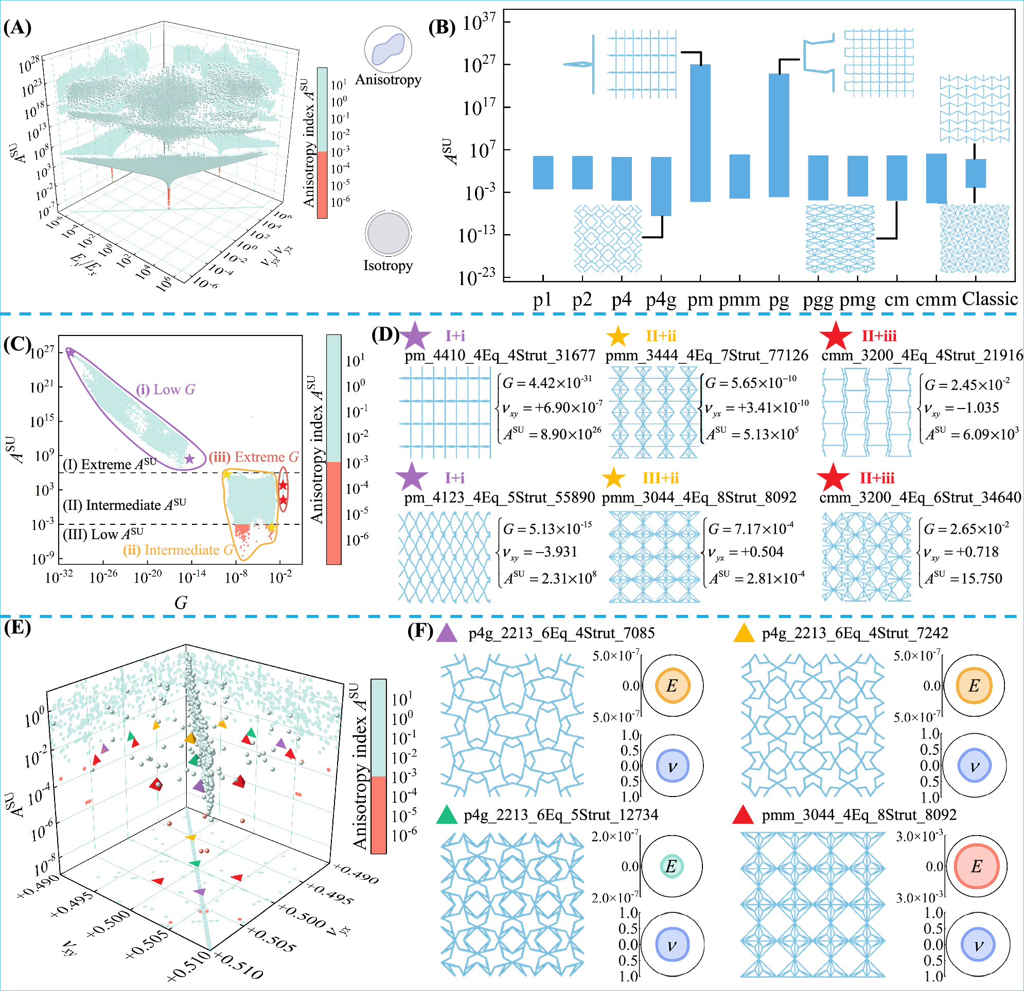 Fig. 4: Mapping between extreme mechanical properties to anisotropy index.