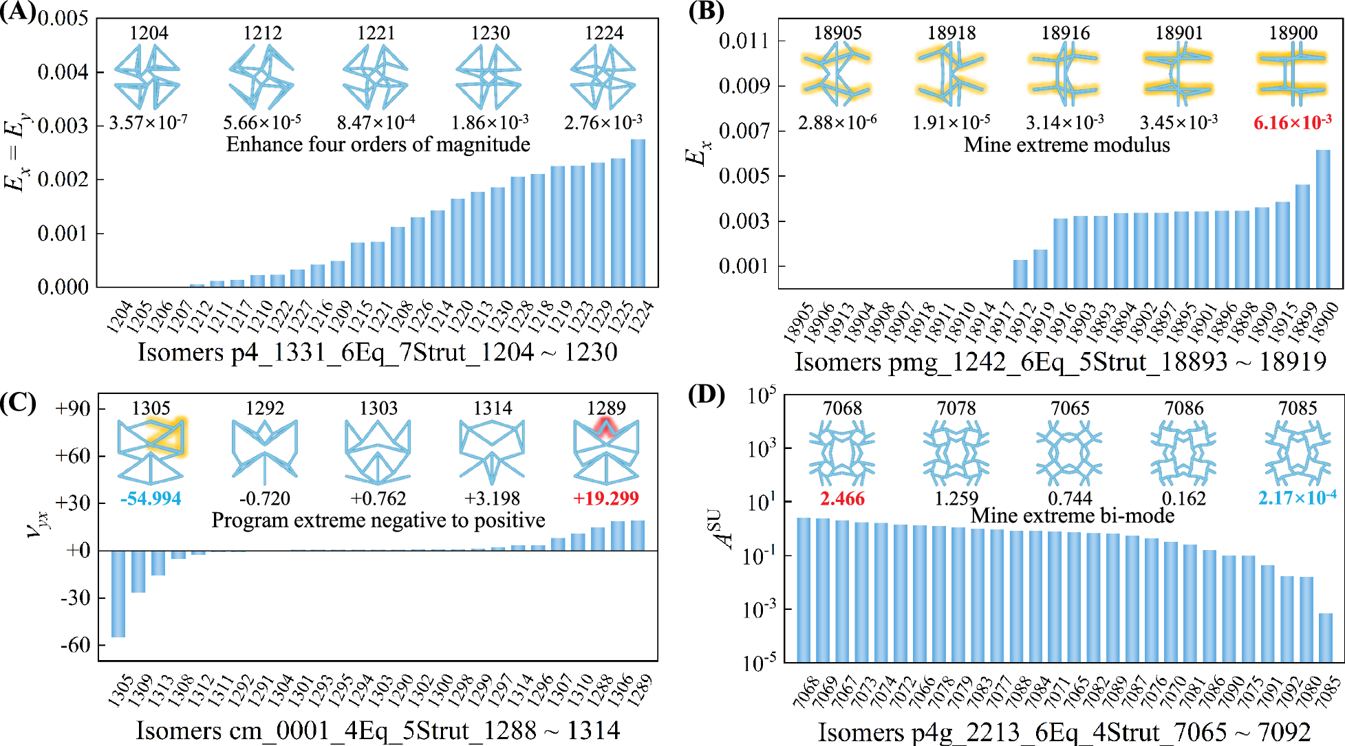 Fig. 5: Mechanical isomerism for mining extreme properties.