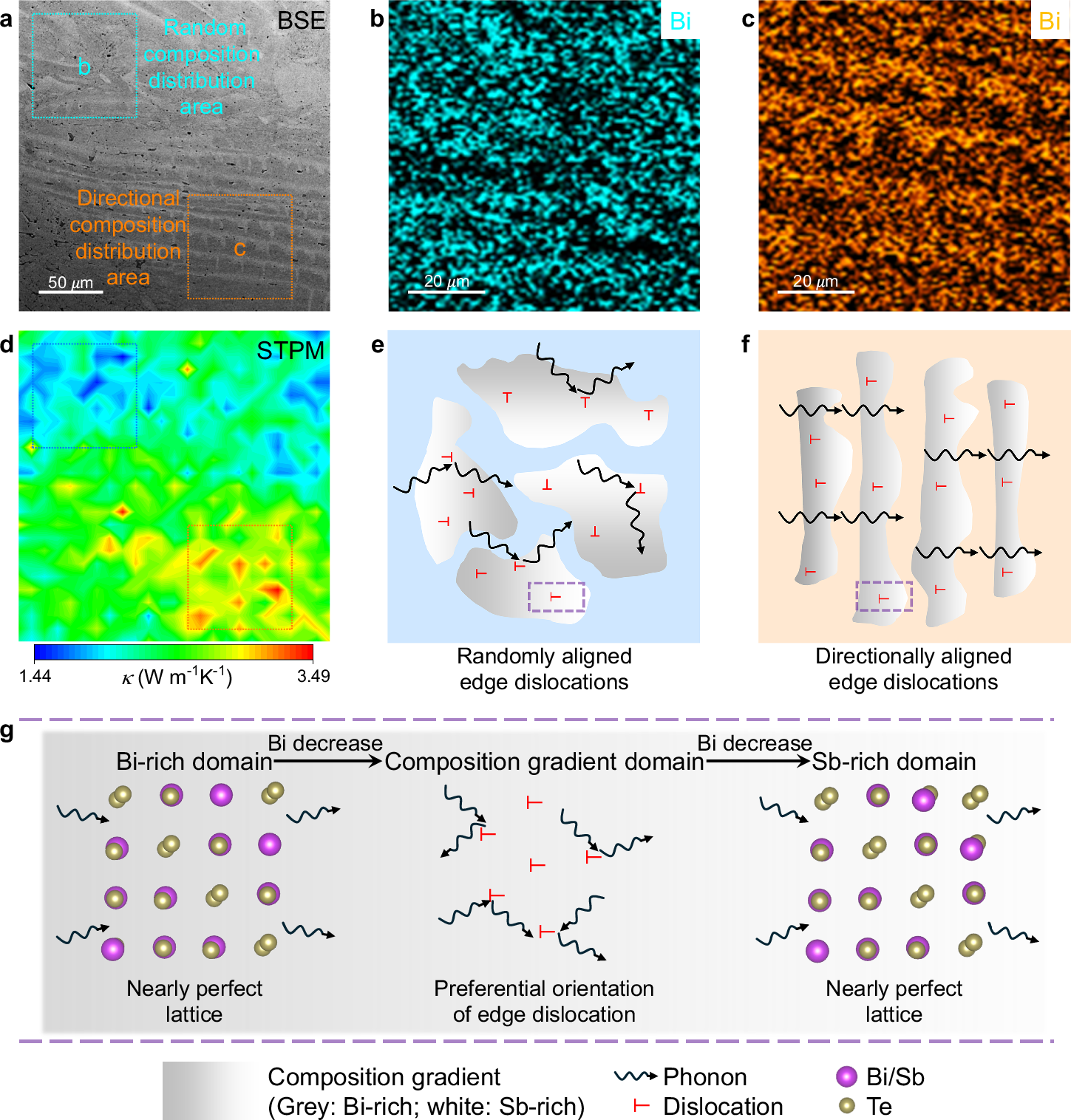 Fig. 1: Influence of composition distribution on thermal conductivity.