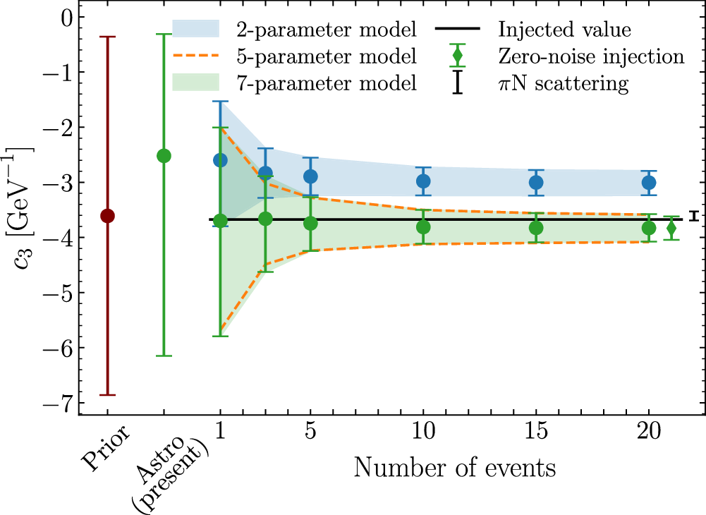 Fig. 3: Evolution of the obtained constraints on c3.