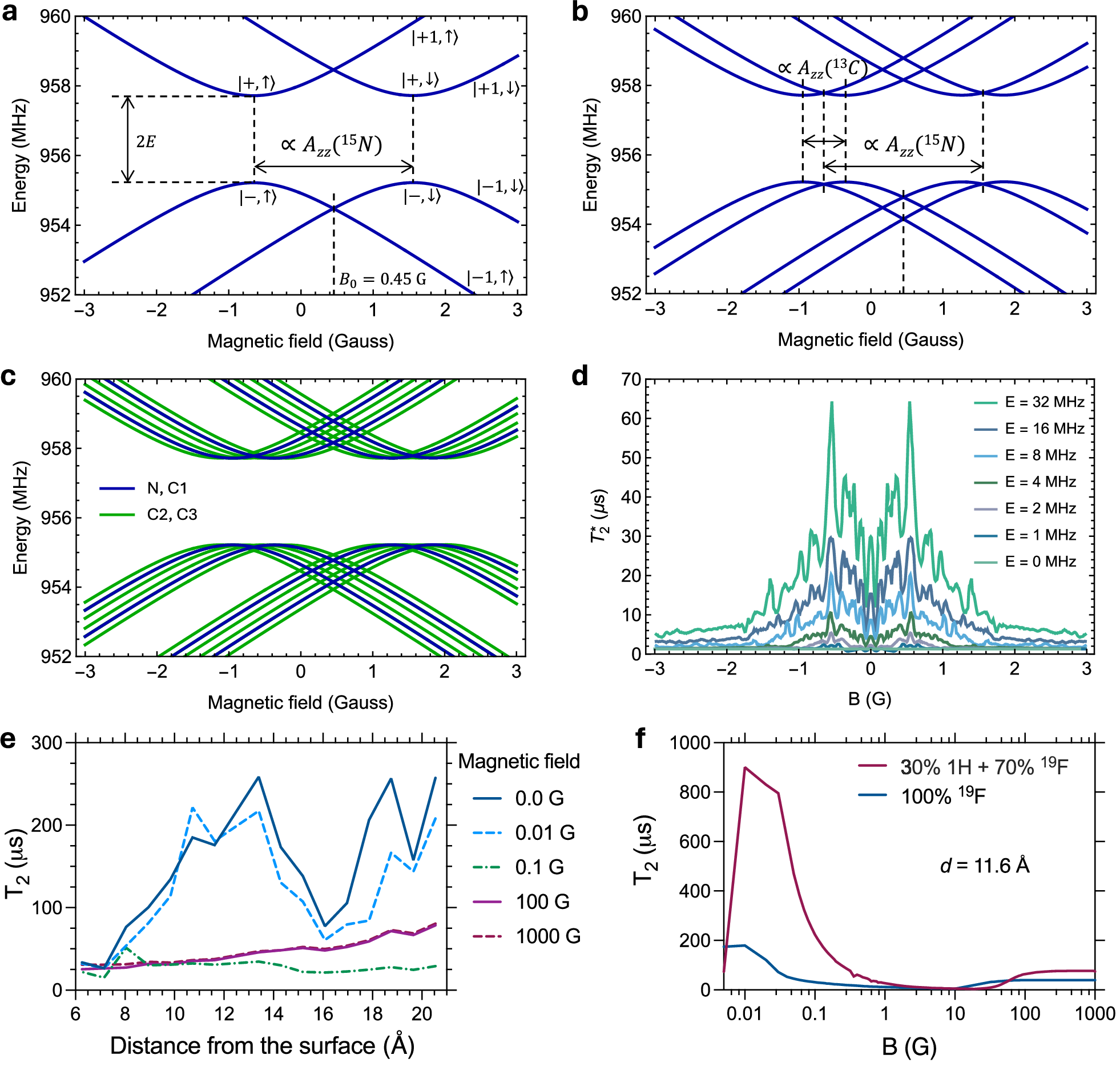 Fig. 2: Hyperfine energy level structure in the ground state and coherence of the NV− center in diamond.
