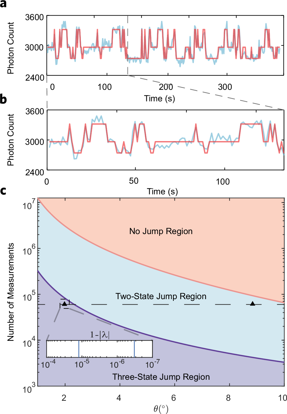 Fig. 3: Magnetic field dependence of the metastable region.