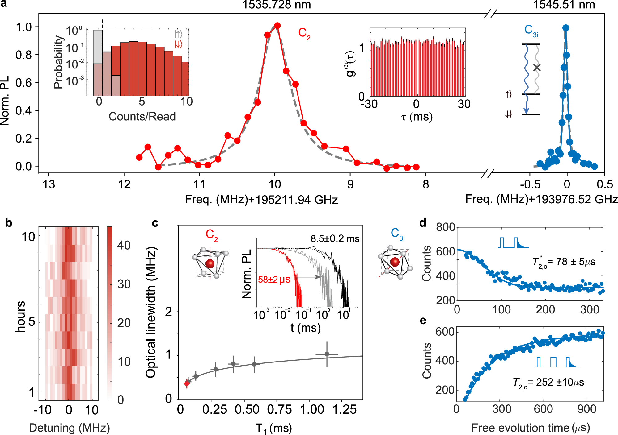 Fig. 3: Dual Er3+ spin-photon interfaces and optical coherence.