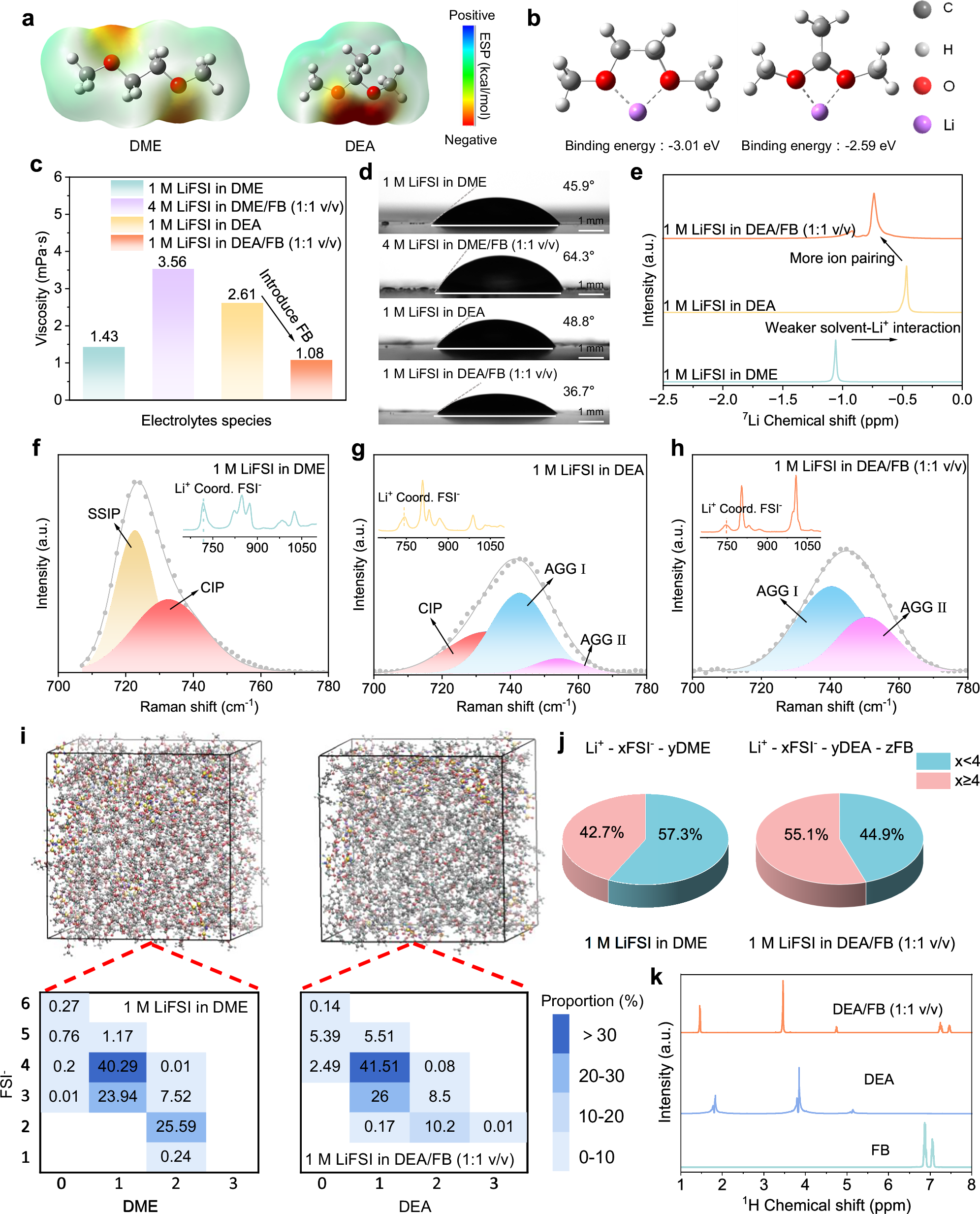 Fig. 3: Physicochemical properties and solvation structures of electrolytes.