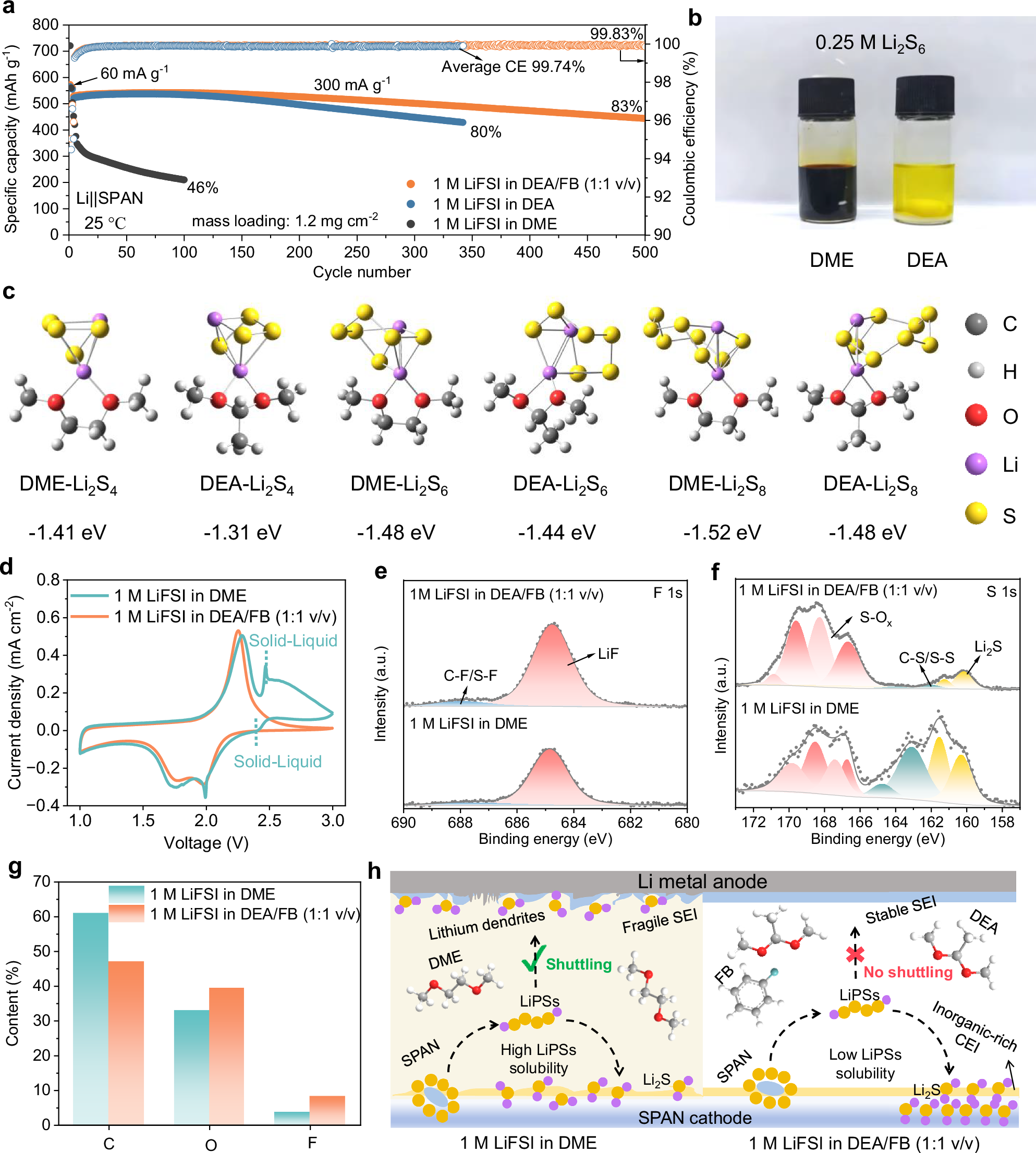 Fig. 6: Performance and characterization of SPAN positive electrodes.