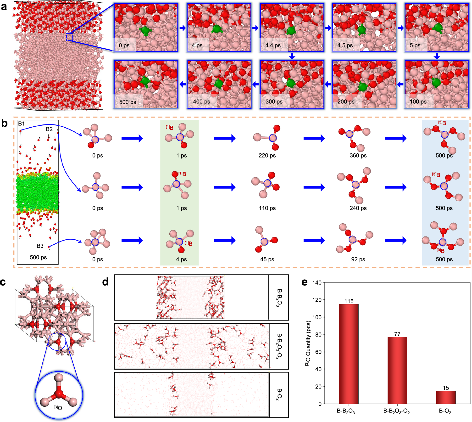 Fig. 4: The simulation results for different layered models (the red spheres represent O atoms; the pink spheres represent B atoms).