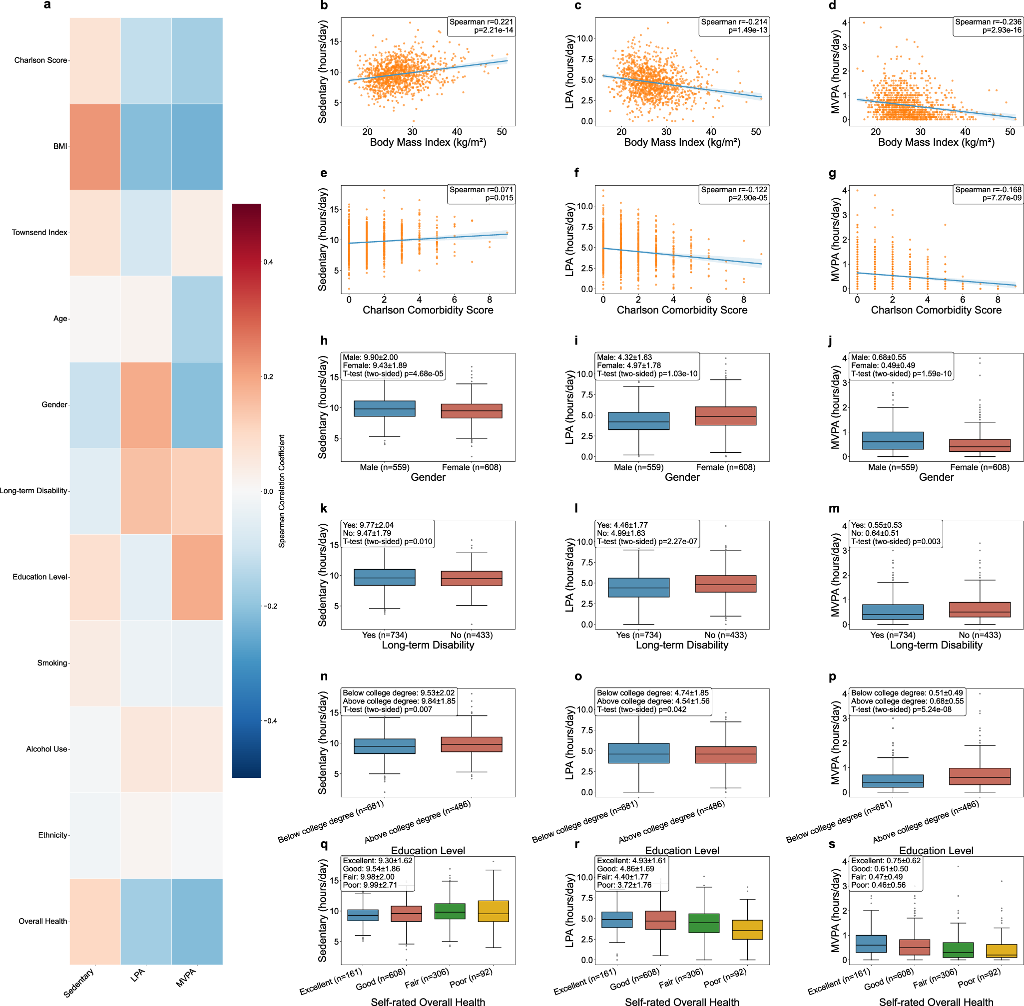 Fig. 3: Associations between physical activity and covariates in people with epilepsy.