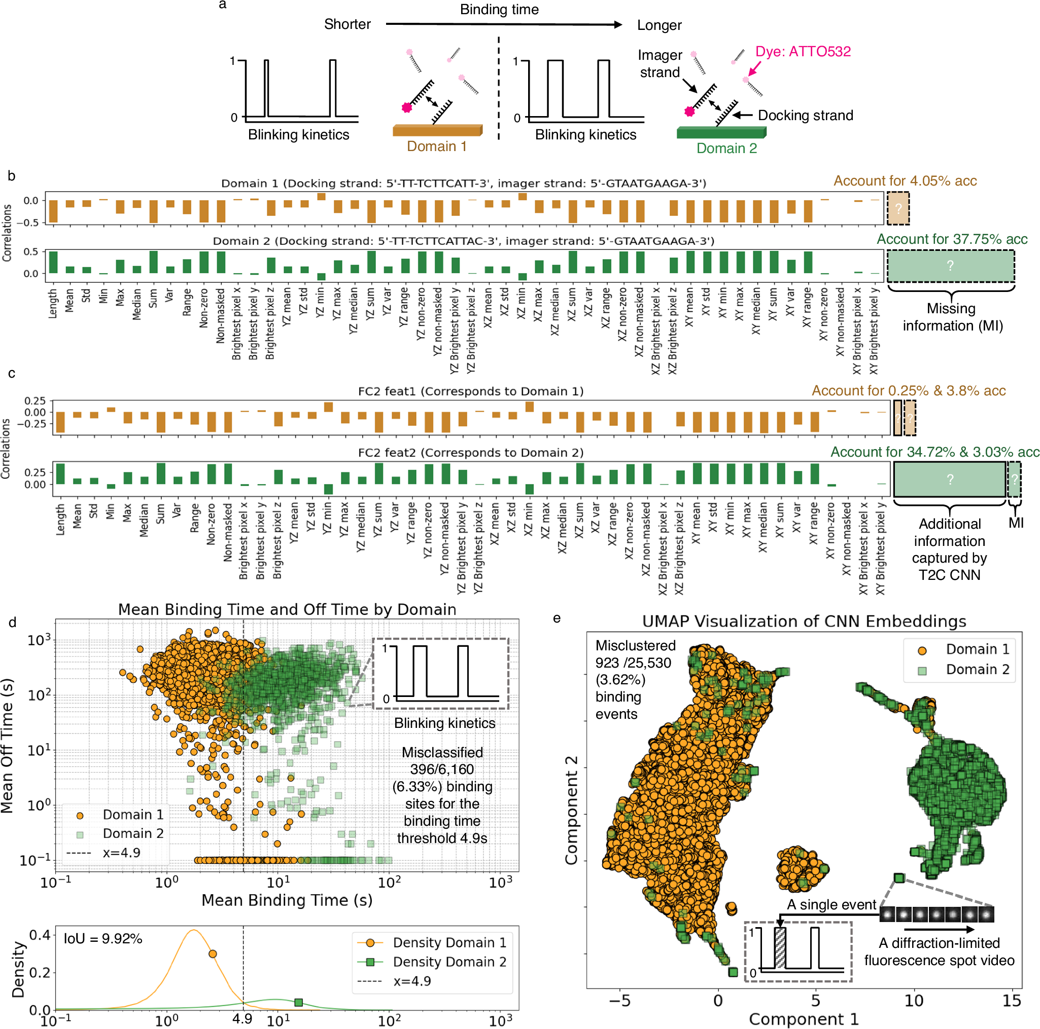 Fig. 2: Diffraction-limited fluorescent spots hold binding-type information that can be utilized to more accurately differentiate between single binding events.