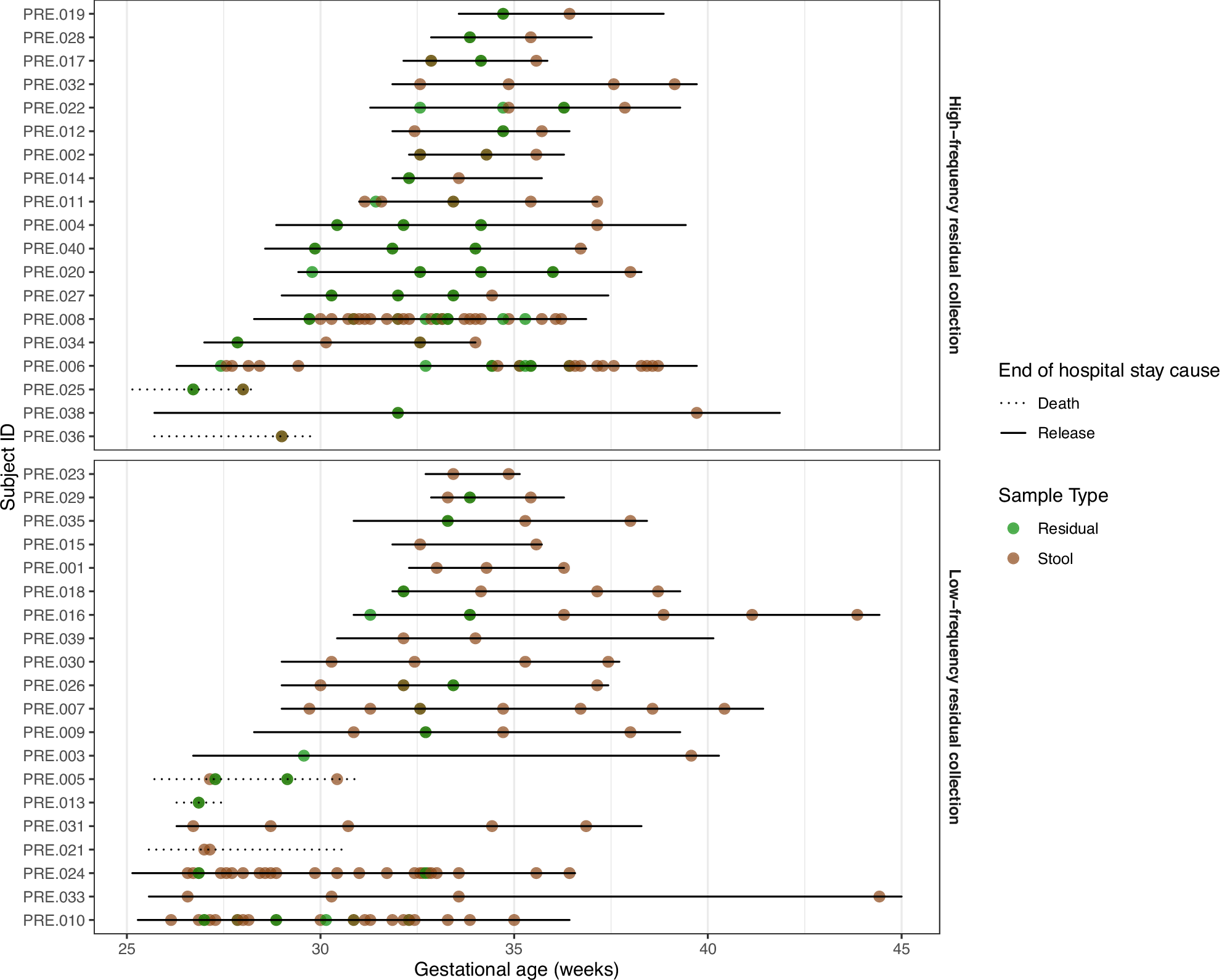 Fig. 1: Sample map showing the stool and gastric residual samples collected in the cohort.