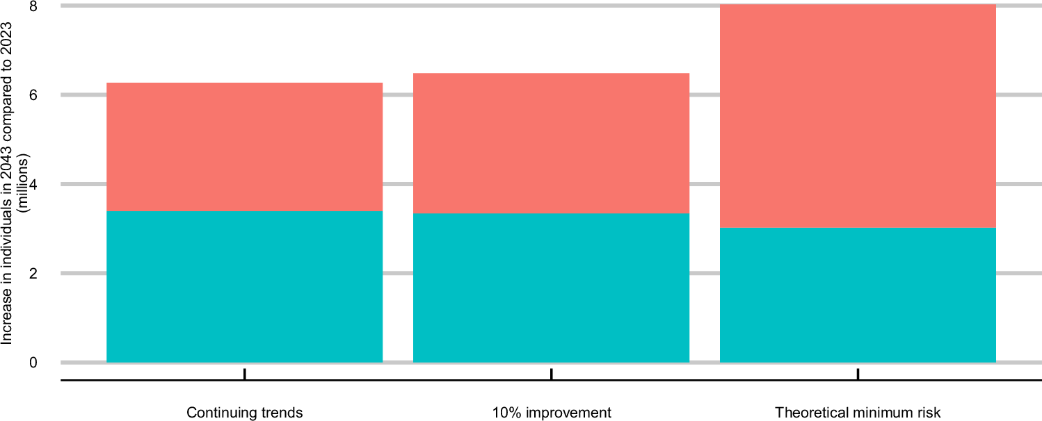 Fig. 7: Increase in numbers living with and without major illness in 2043 compared to 2023.