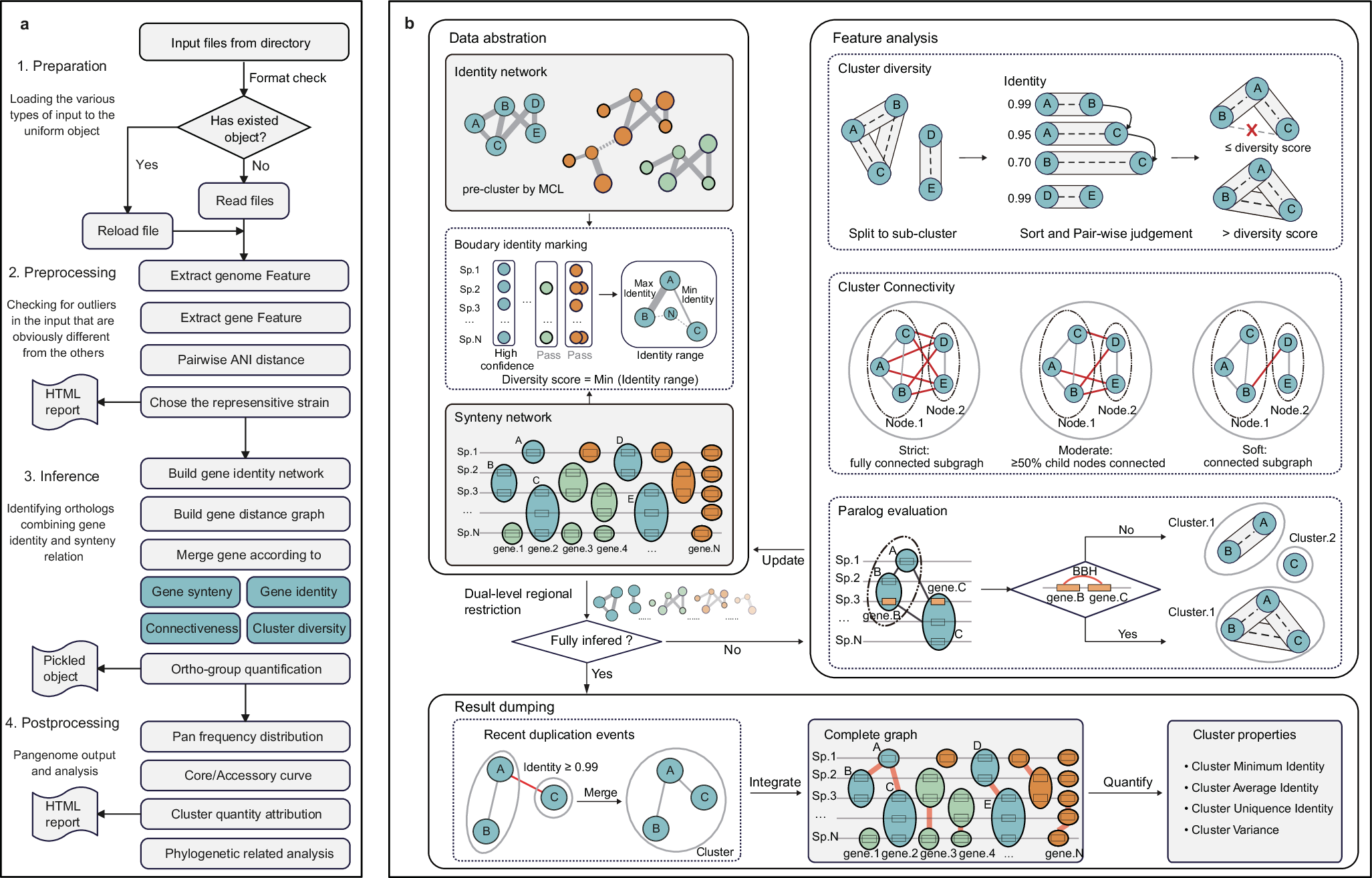 Fig. 1: Overview of the PGAP2 workflow.