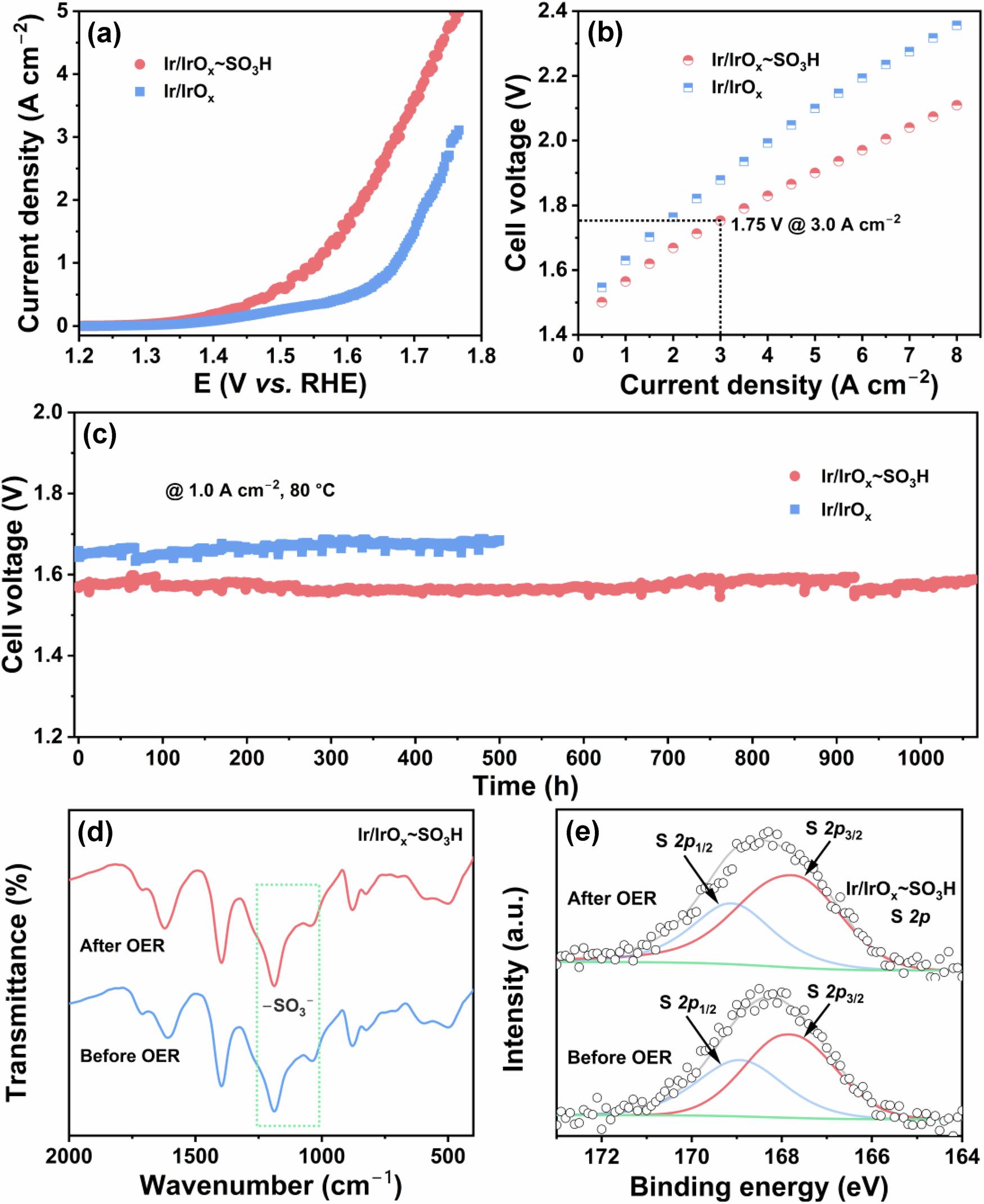 Fig. 3: Electrocatalytic performance and stability study after OER.