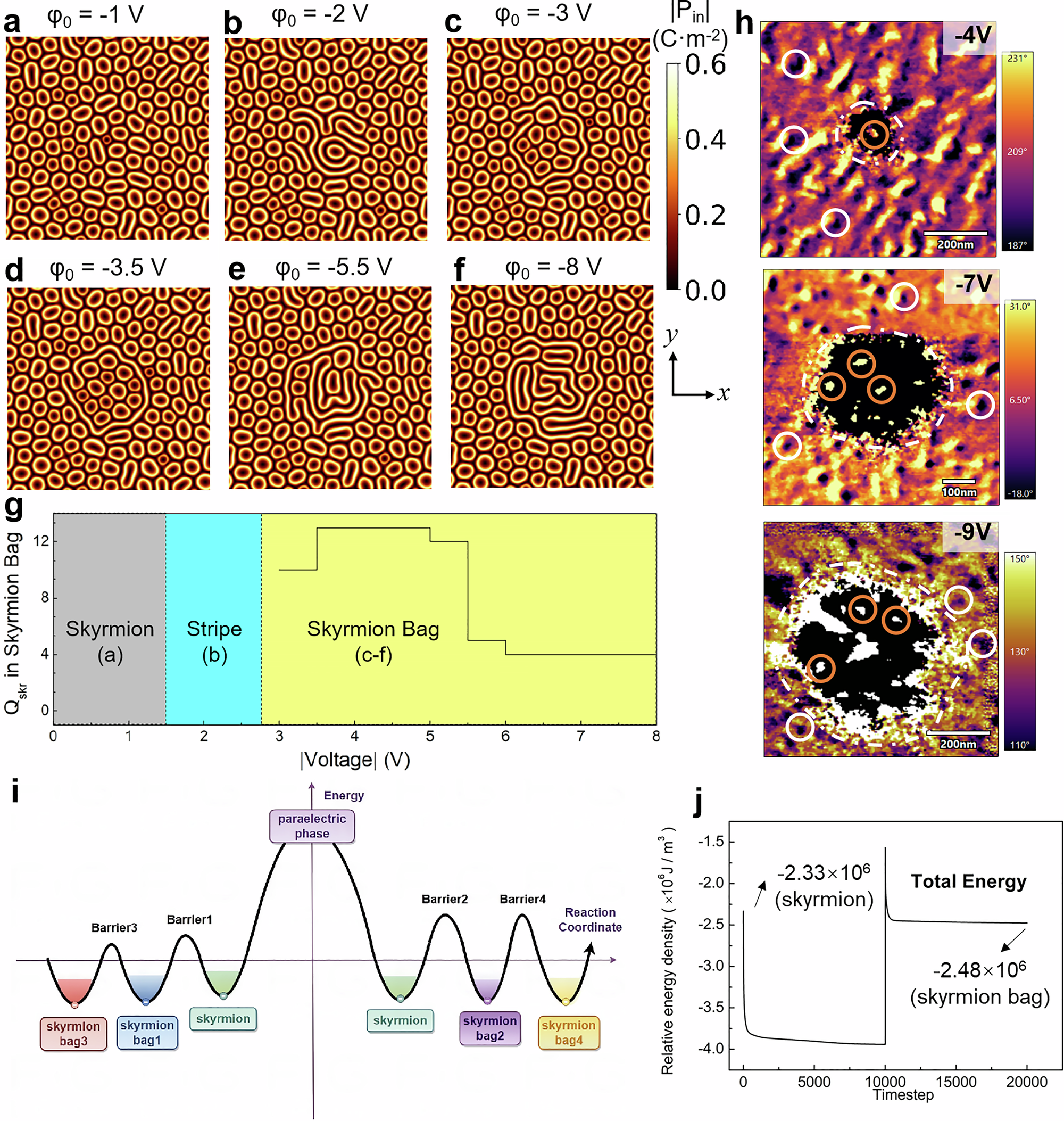 Fig. 4: Topological state and topological charge vs electric potential phase diagram of skyrmion bag.