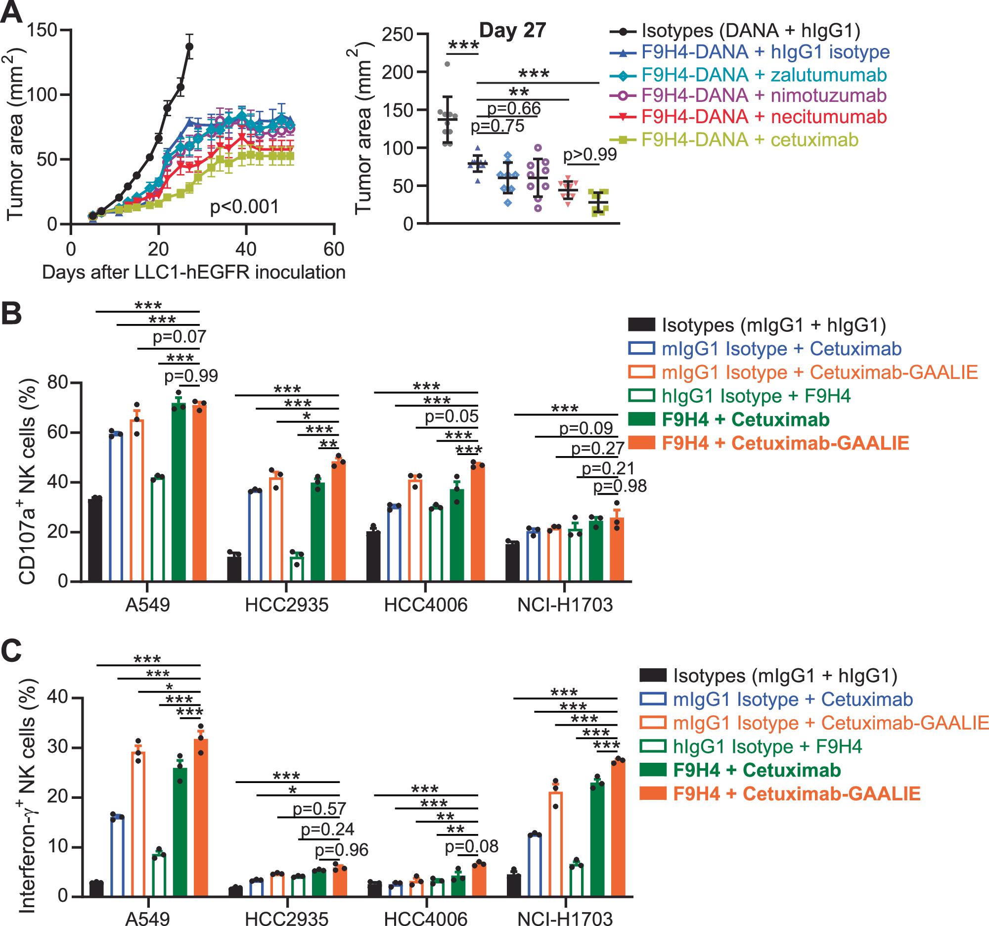 Fig. 5: Analyses of the synergism between F9H4 and a panel of anti-EGFR antibodies.