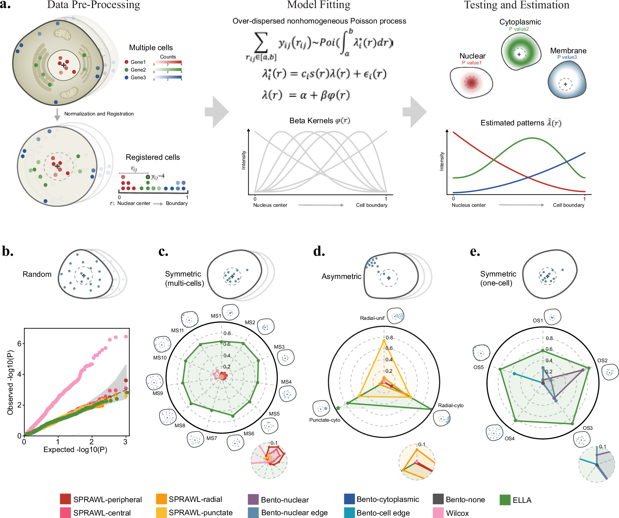 Fig. 1: Schematic of ELLA and simulation results.