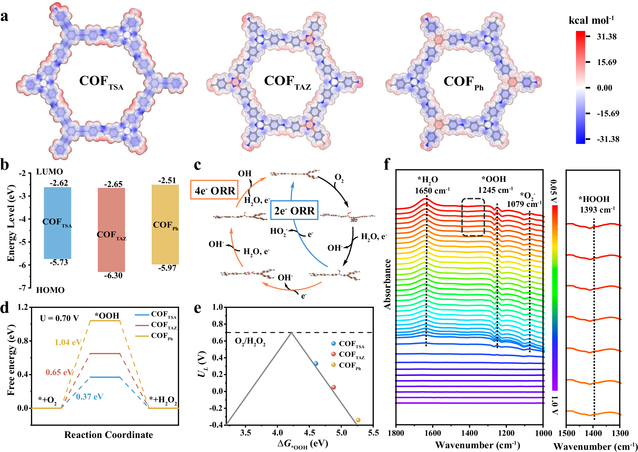 Fig. 4: Catalytic mechanism and structural insights for SC-COFTSA in the ORR.