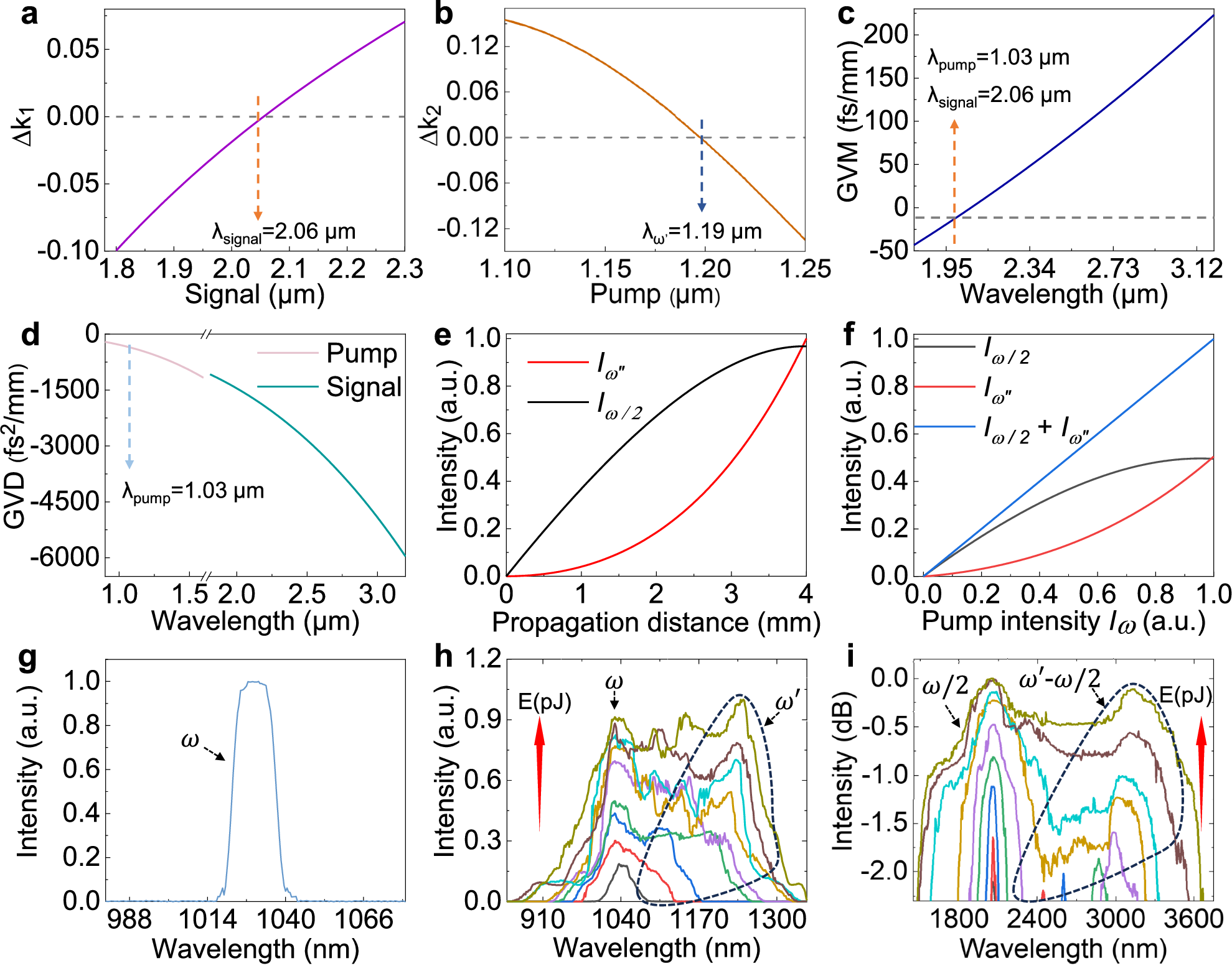 Fig. 2: Theoretical analyses and spectral characterization of the cascaded processes.