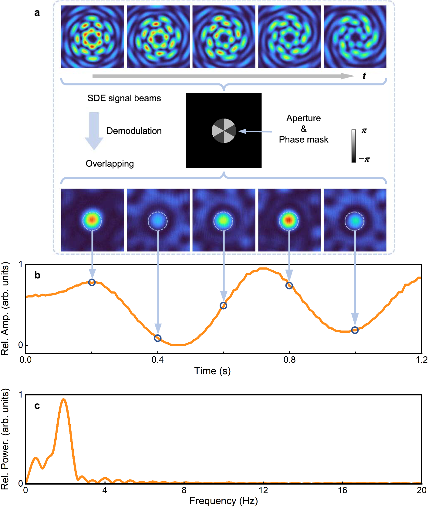Fig. 5: Experimental detection of the SDE with mode-filtering.