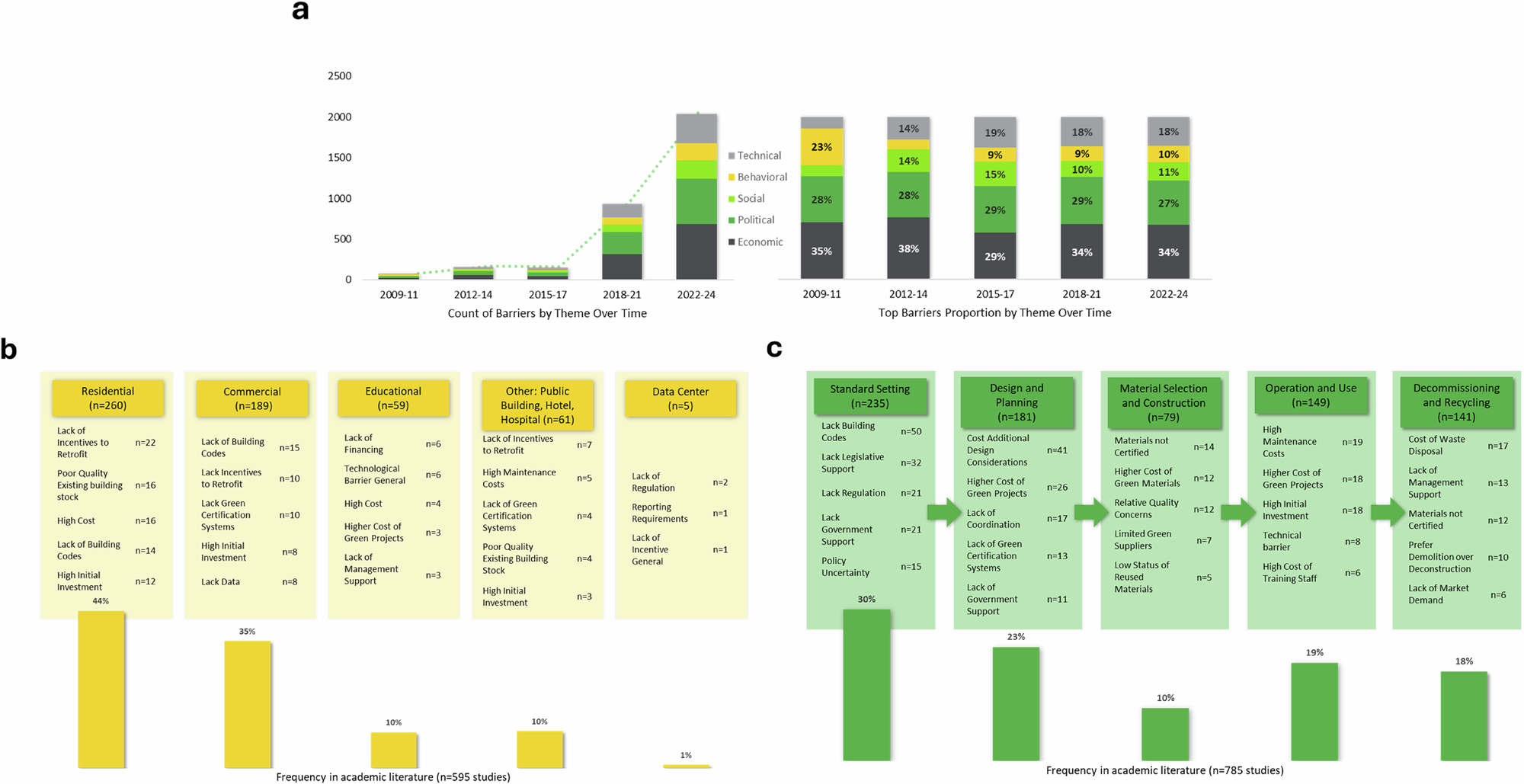 Fig. 4: The presence of sociotechnical barriers by time (a), building archetype (b), and lifecycle stage (c).