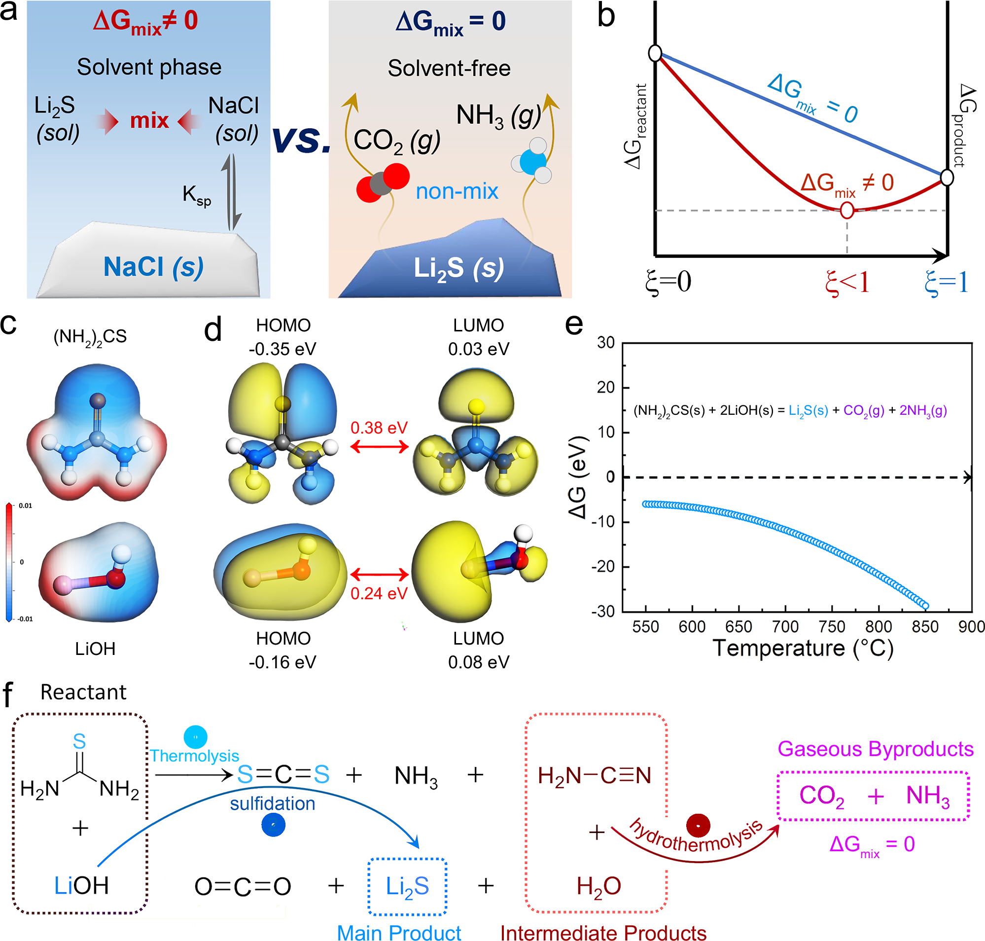 Fig. 1: Mechanistic studies on this metathesis reaction through theoretical calculation.